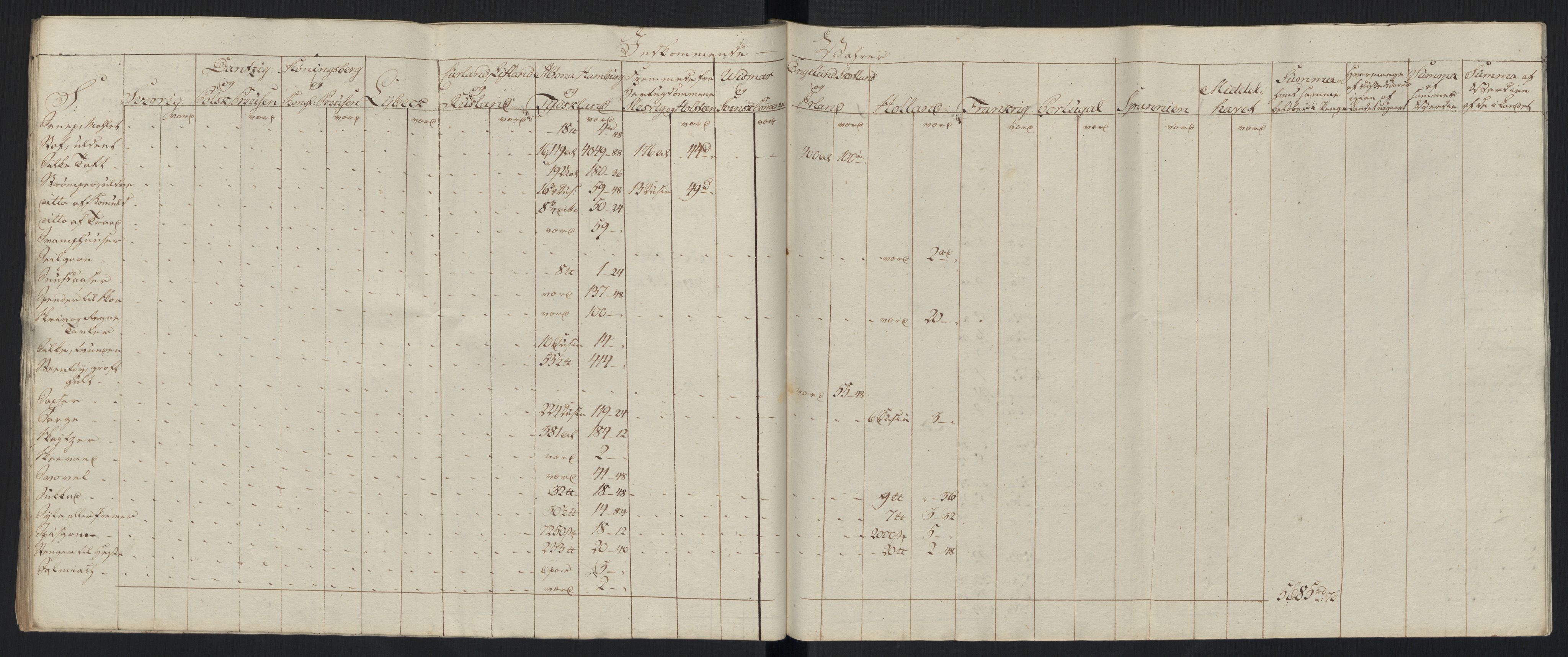 Generaltollkammeret, tollregnskaper, AV/RA-EA-5490/R33/L0213/0001: Tollregnskaper Trondheim A / Tabeller over inn- og utførte varer fra og til fremmede steder, 1786-1795, p. 246