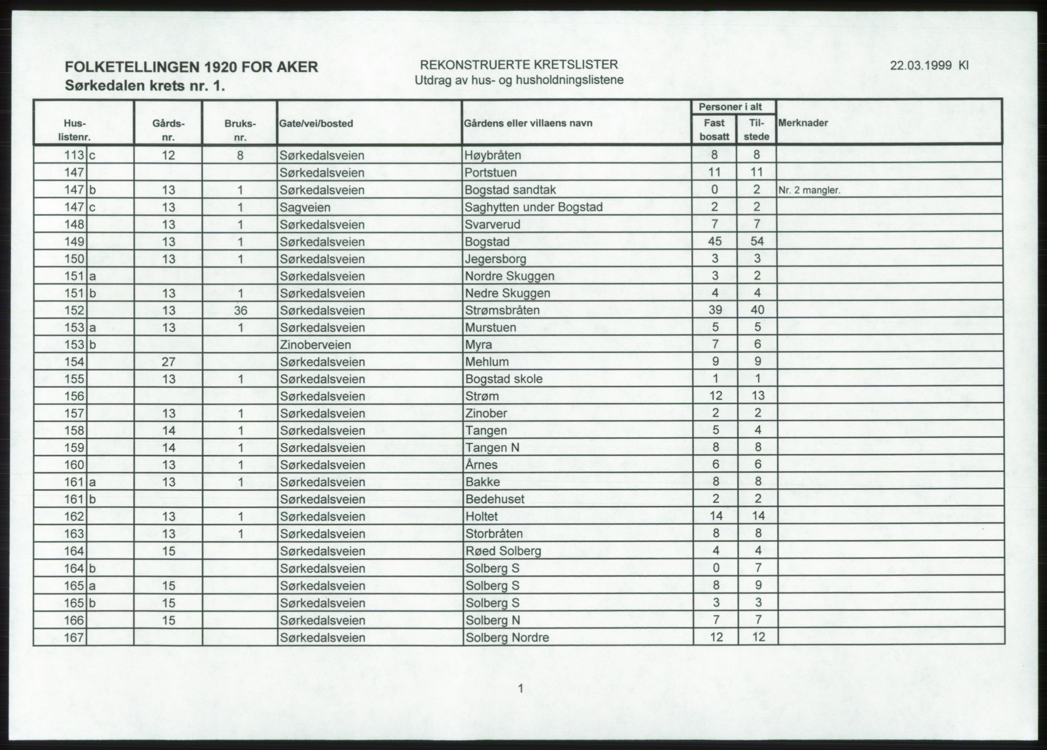 SAO, 1920 census for Aker, 1920, p. 219