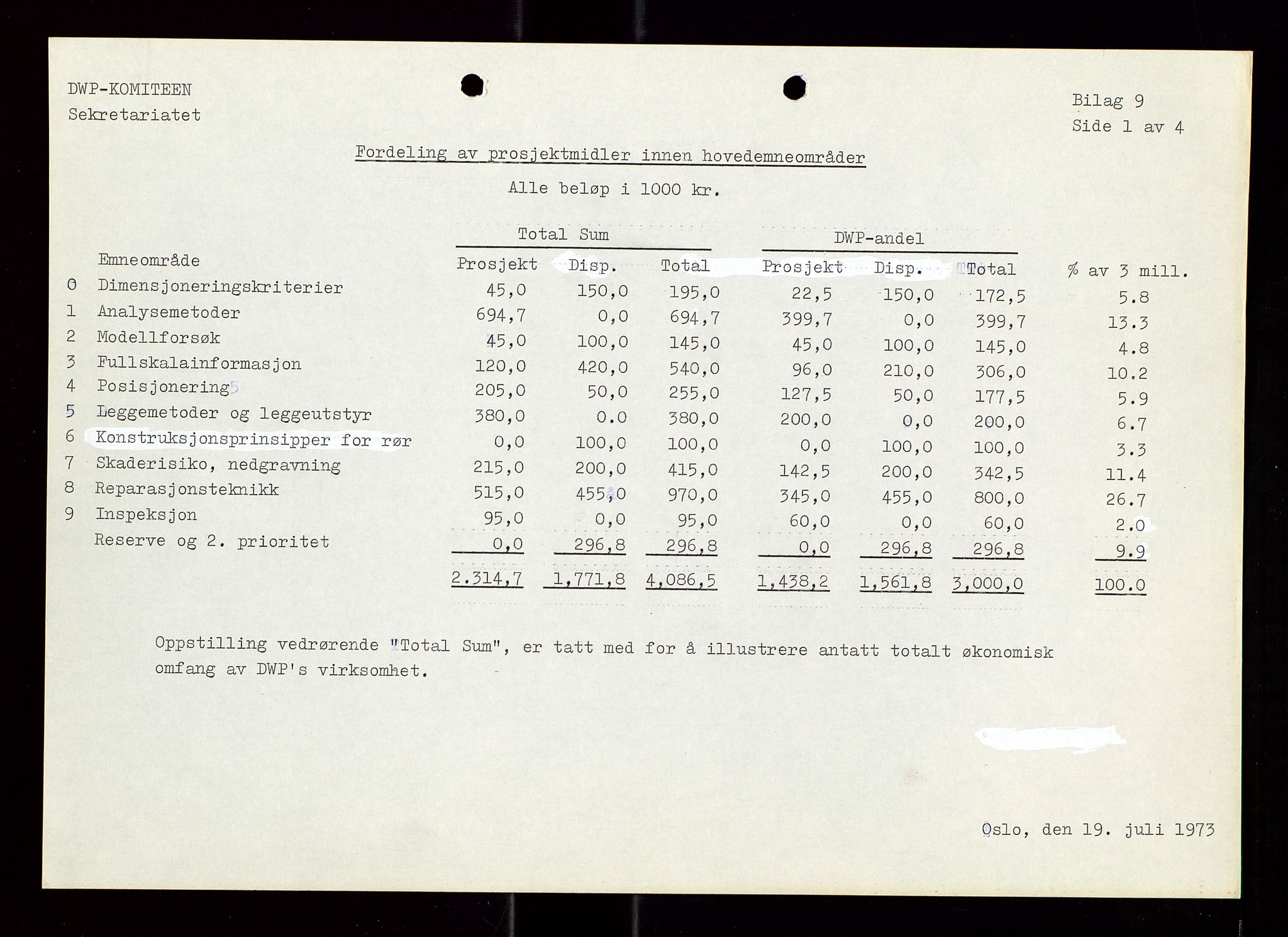 Industridepartementet, Oljekontoret, AV/SAST-A-101348/Di/L0002: DWP, måneds- kvartals- halvårs- og årsrapporter, økonomi, personell, div., 1972-1974, p. 603