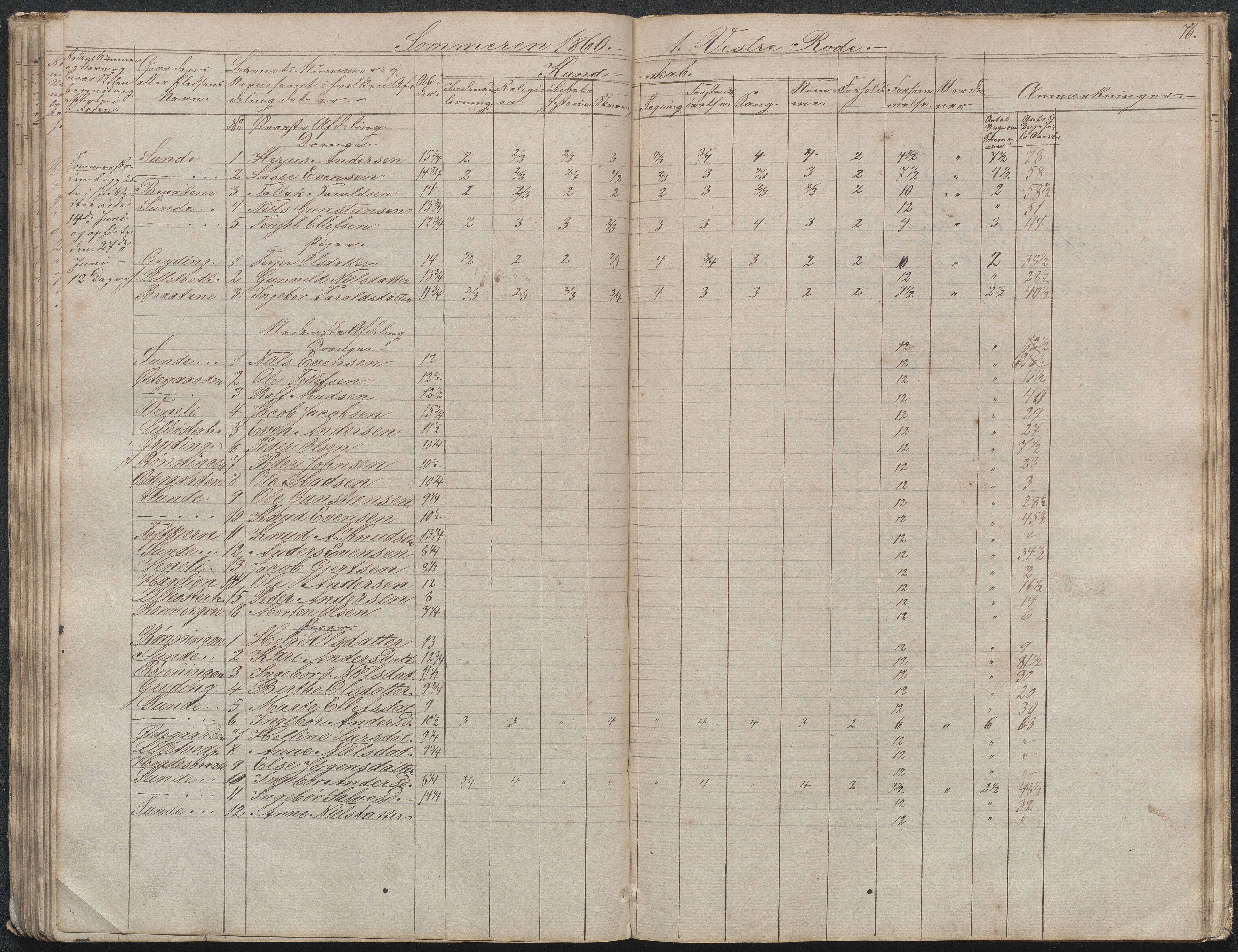 Gjerstad Kommune, Gjerstad Skole, AAKS/KA0911-550a/F02/L0003: Skolejournal/protokoll 4.skoledistrikt, 1844-1862, p. 77