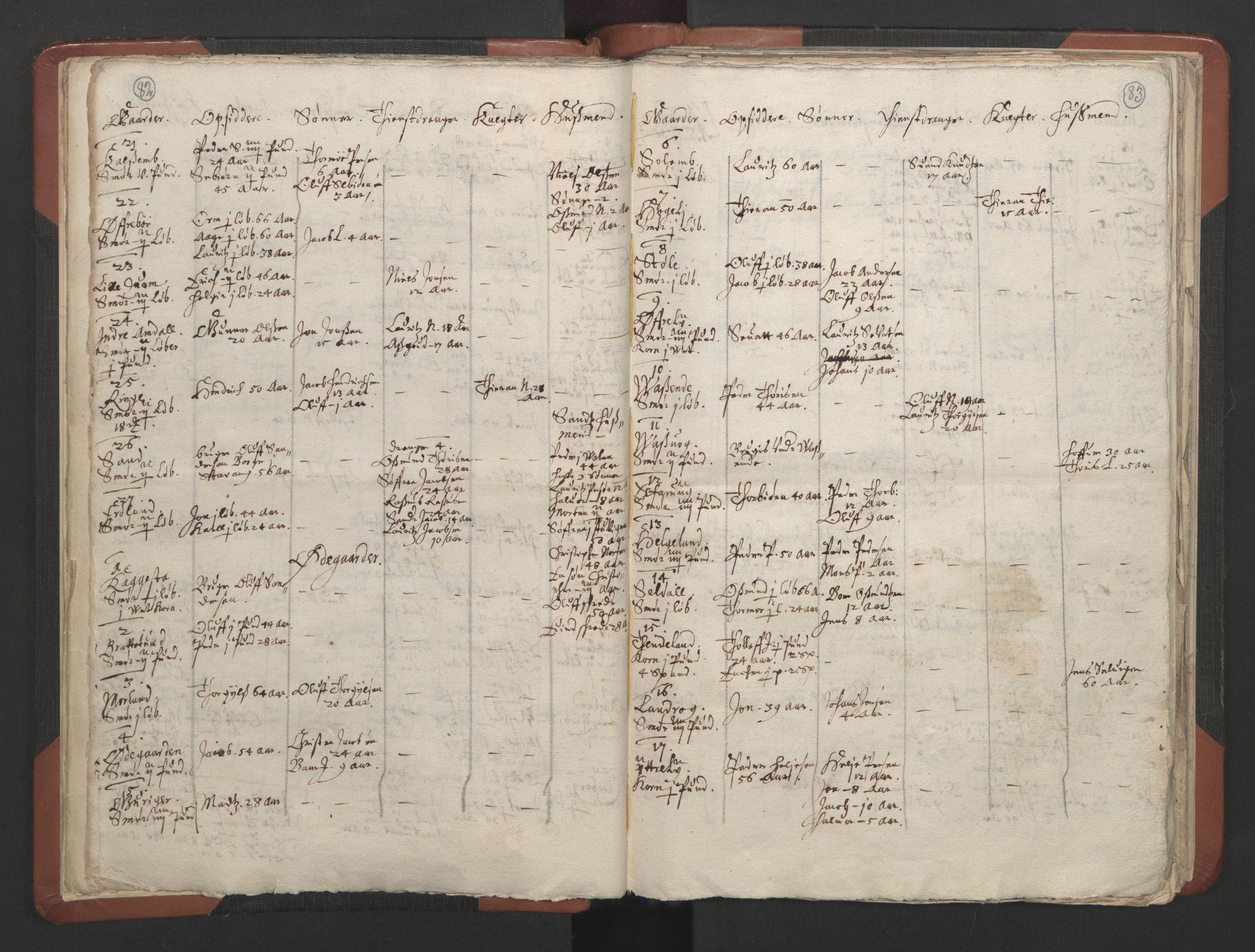 RA, Vicar's Census 1664-1666, no. 19: Ryfylke deanery, 1664-1666, p. 82-83