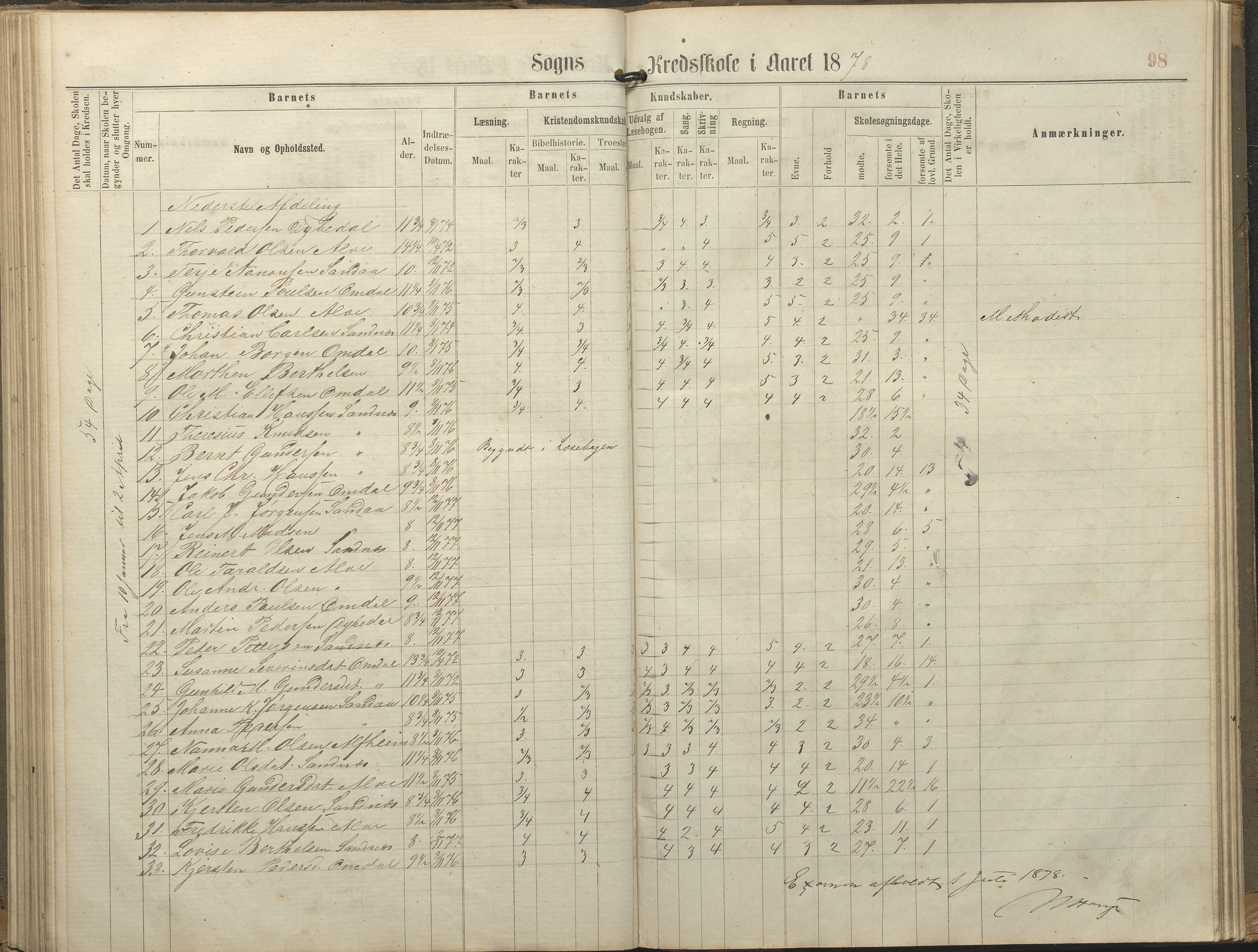 Tromøy kommune frem til 1971, AAKS/KA0921-PK/04/L0077: Sandnes - Karakterprotokoll, 1863-1890, p. 98