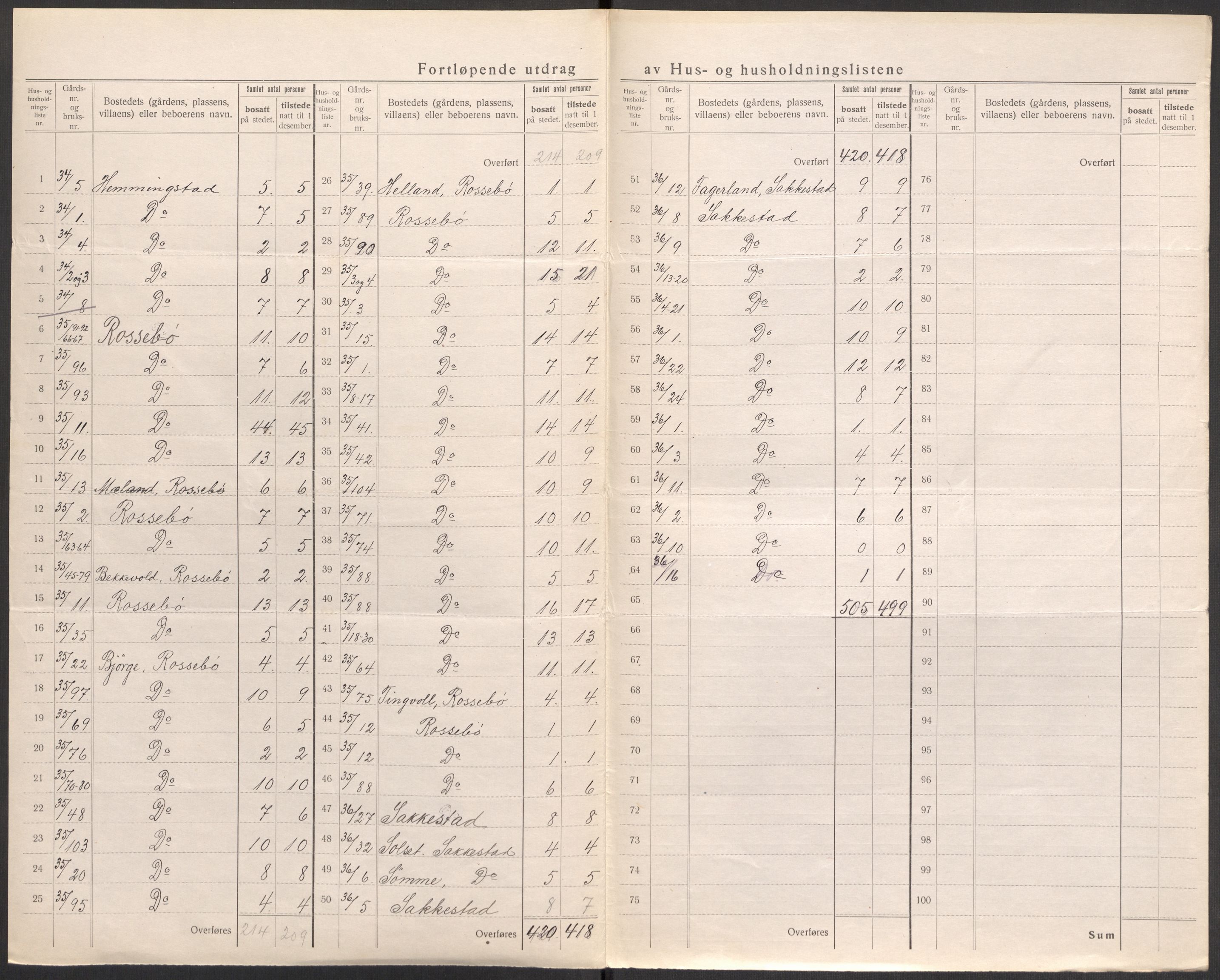 SAST, 1920 census for Skåre, 1920, p. 36