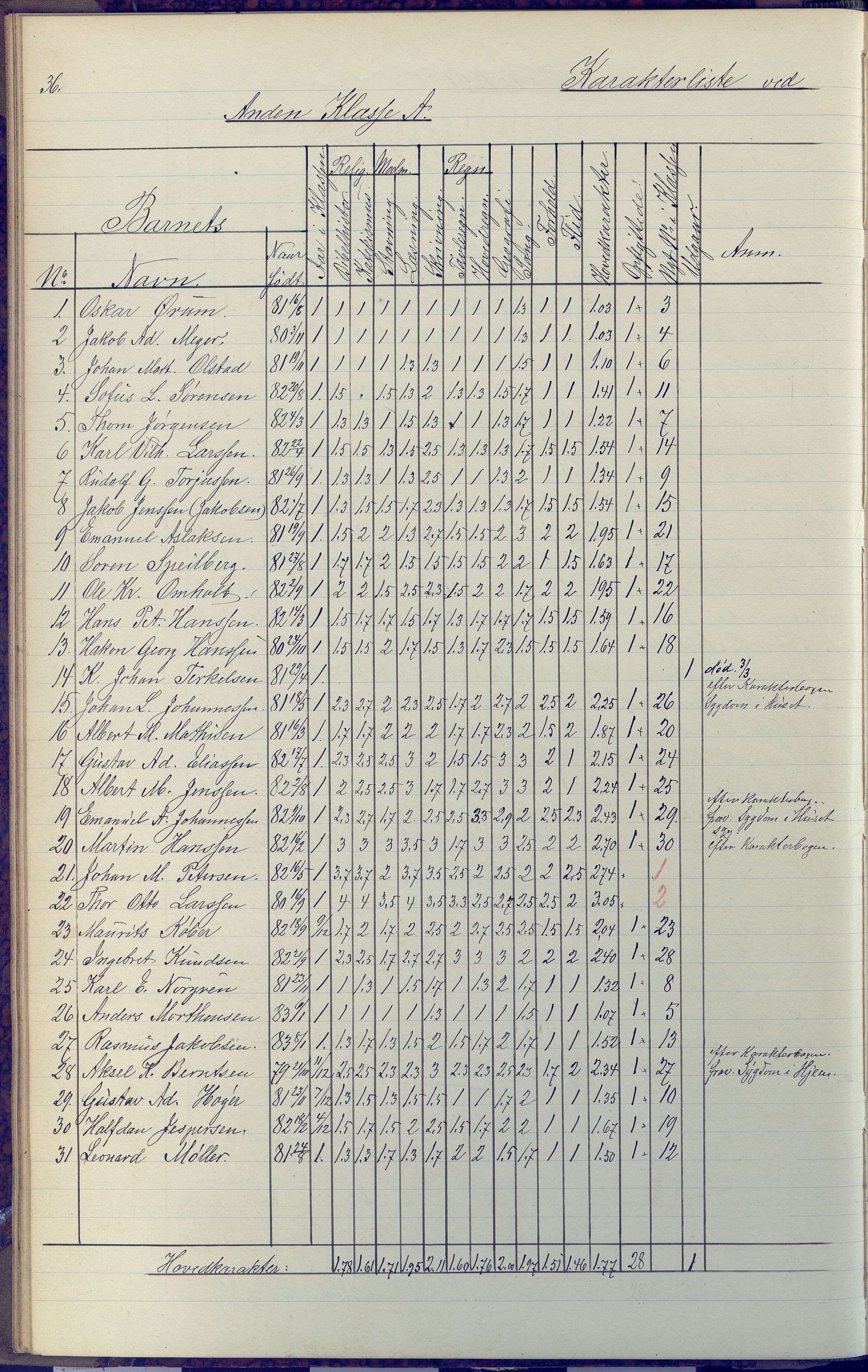 Arendal kommune, Katalog I, AAKS/KA0906-PK-I/07/L0091: Eksamensprotokoll, 1889-1898, p. 36