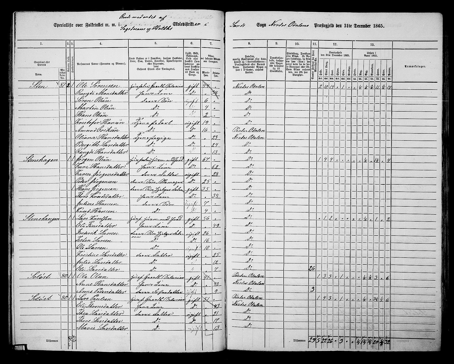 RA, 1865 census for Nord-Odal, 1865, p. 32
