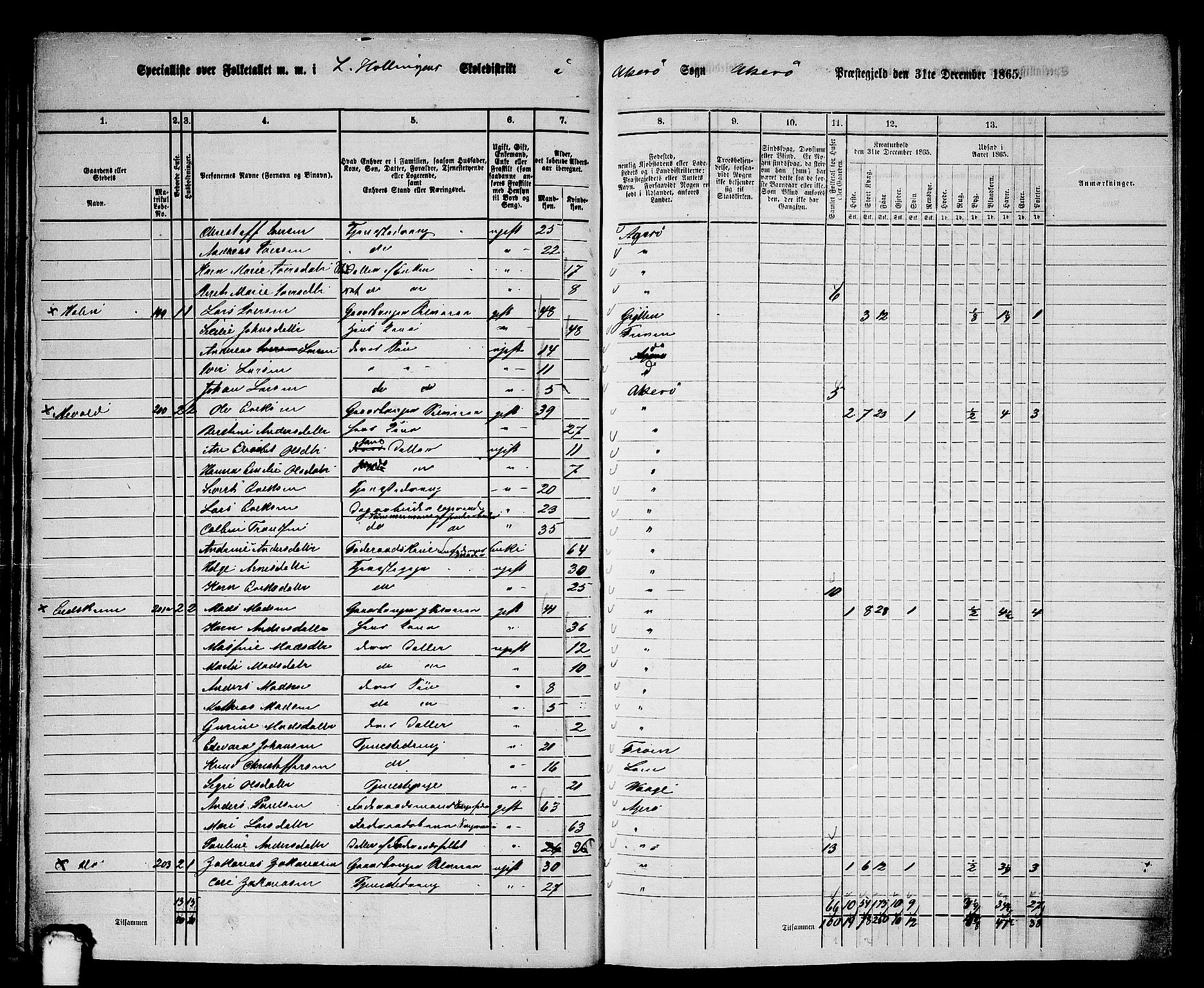 RA, 1865 census for Aukra, 1865, p. 36