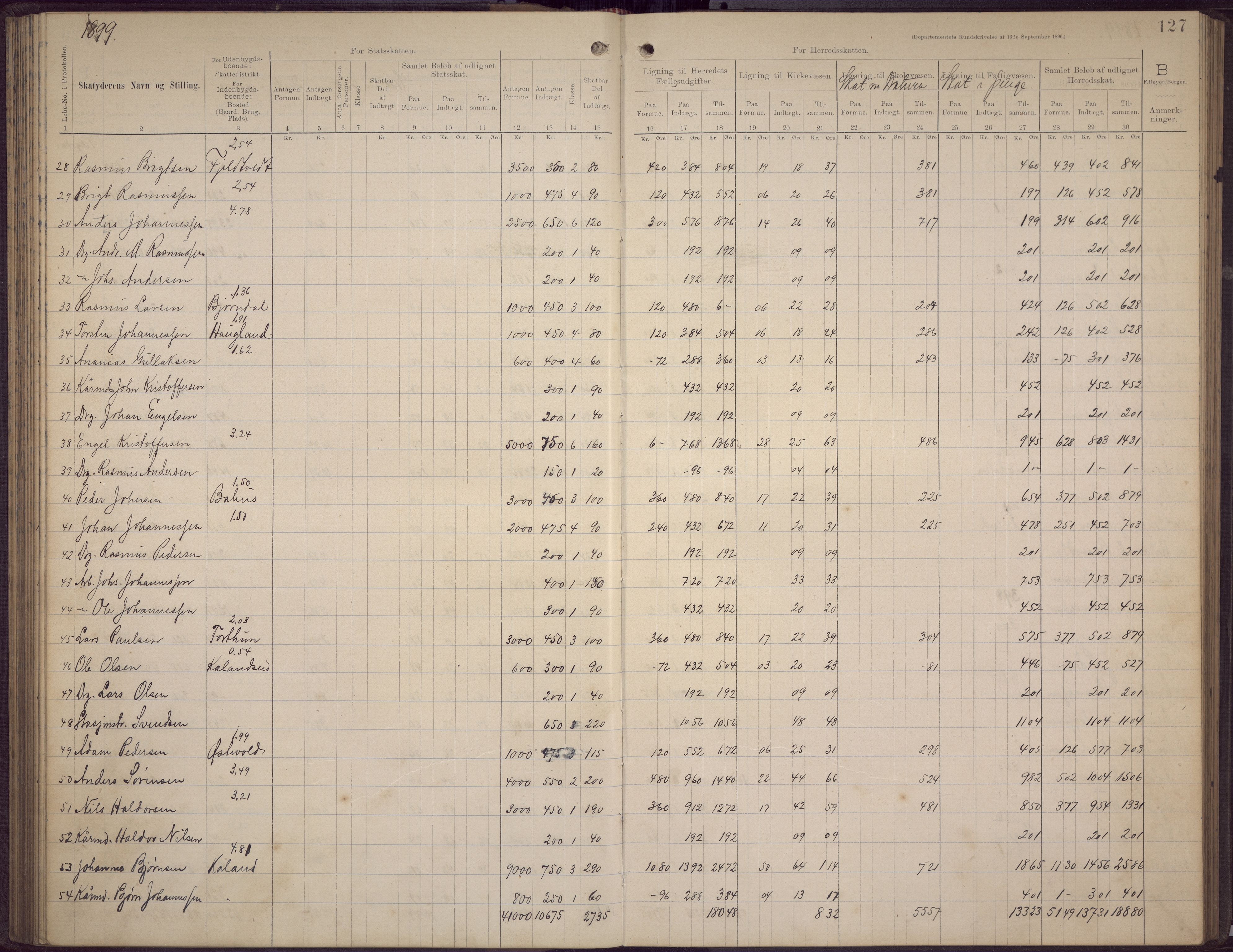 Fana kommune. Herredskassereren, BBA/A-0504/J/Jc/L0006: Skattelister/ligningsprotokoll, 1896-1901, p. 125