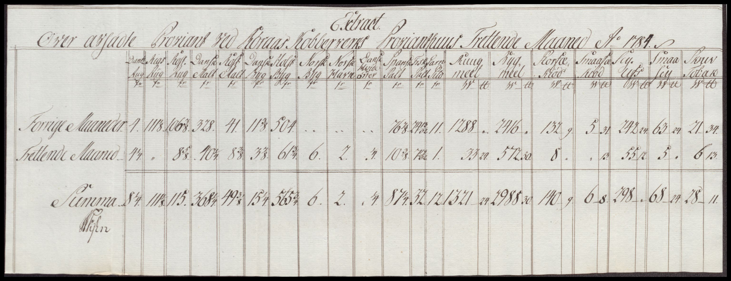 Røros kobberverk, AV/SAT-PA-0211/1/12/L0024: 12.21.11 Tabeller, regninger og ekstrakter, 1781-1785, p. 128