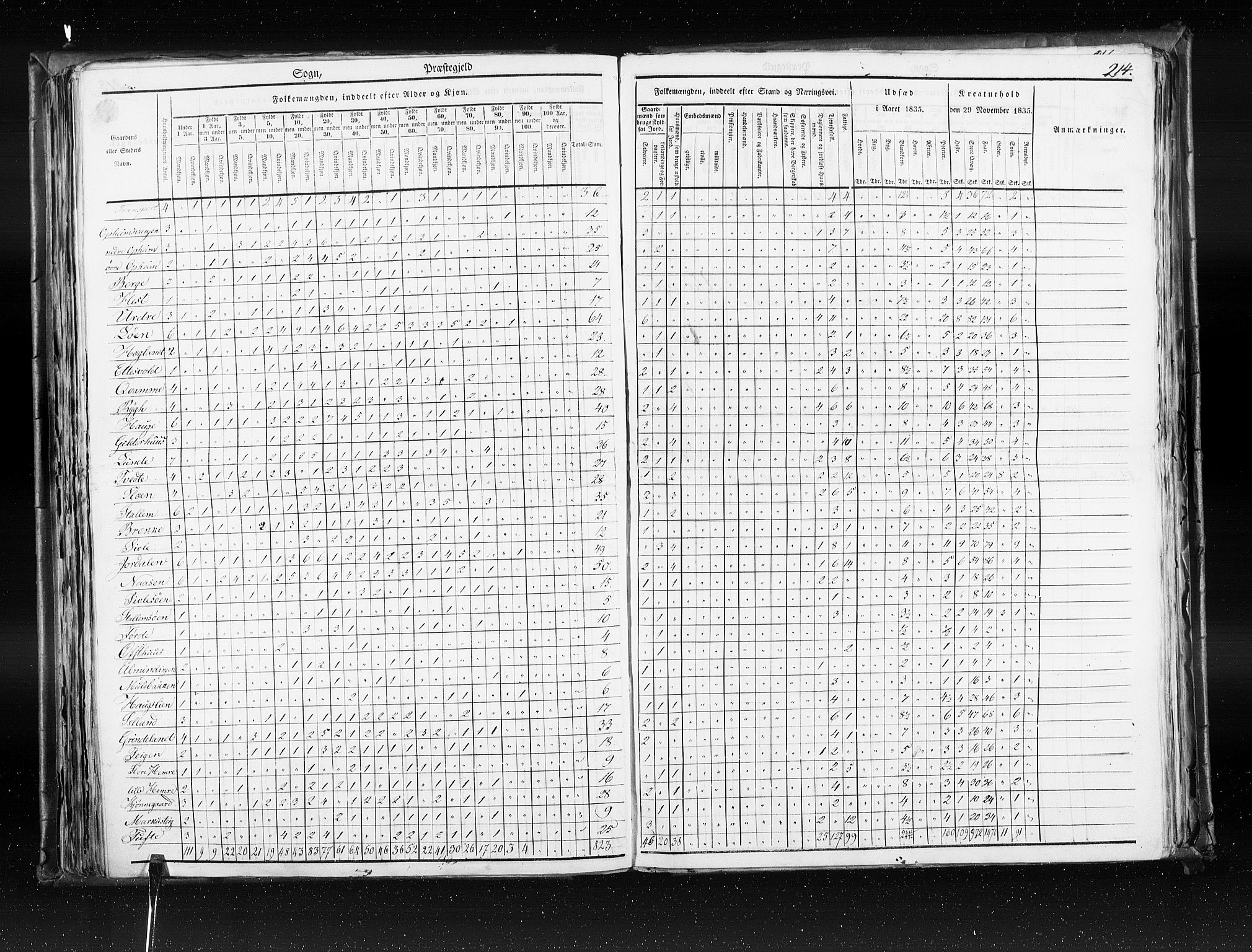 RA, Census 1835, vol. 7: Søndre Bergenhus amt og Nordre Bergenhus amt, 1835, p. 214