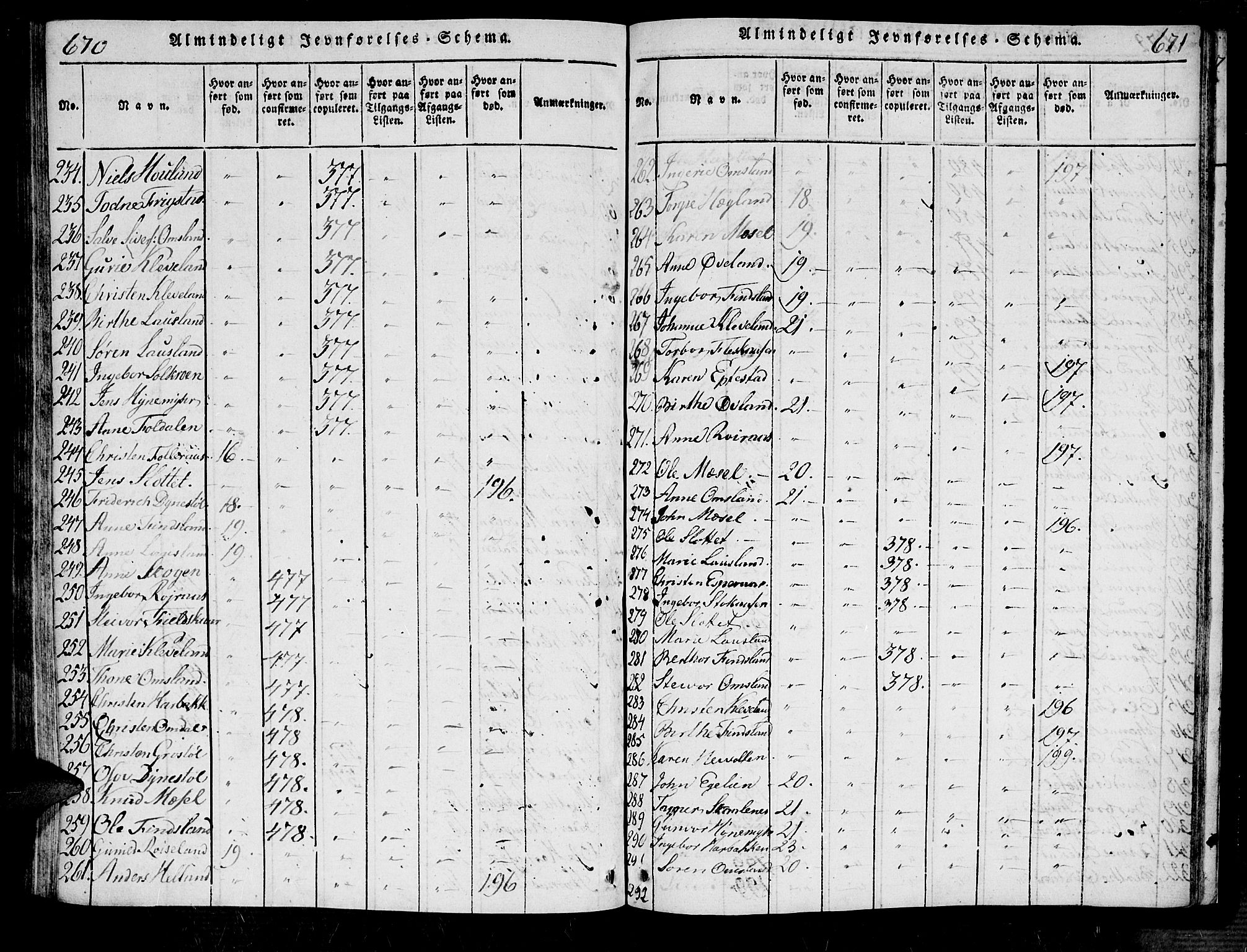 Bjelland sokneprestkontor, AV/SAK-1111-0005/F/Fa/Fab/L0002: Parish register (official) no. A 2, 1816-1869, p. 670-671