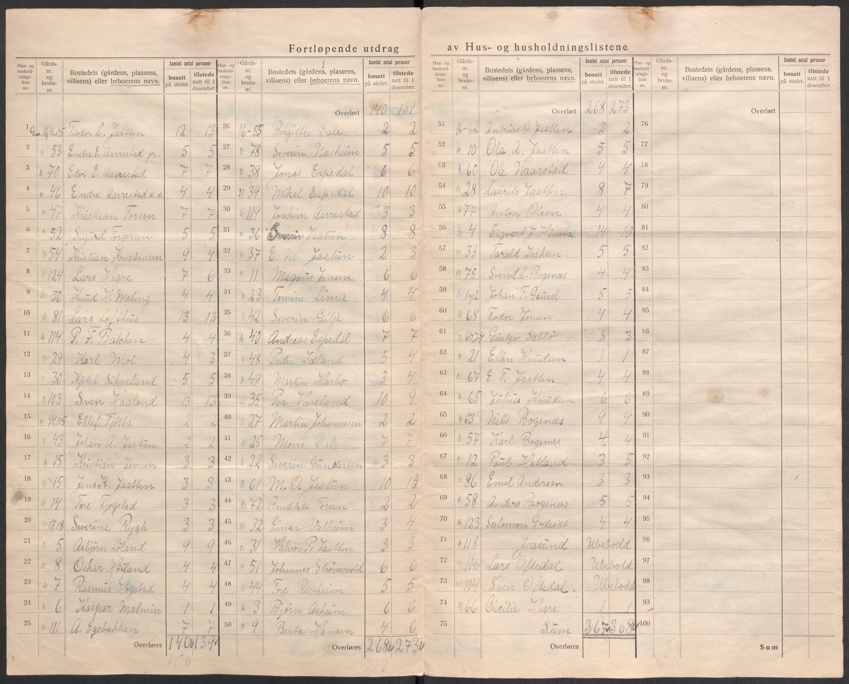 SAST, 1920 census for Hetland, 1920, p. 53