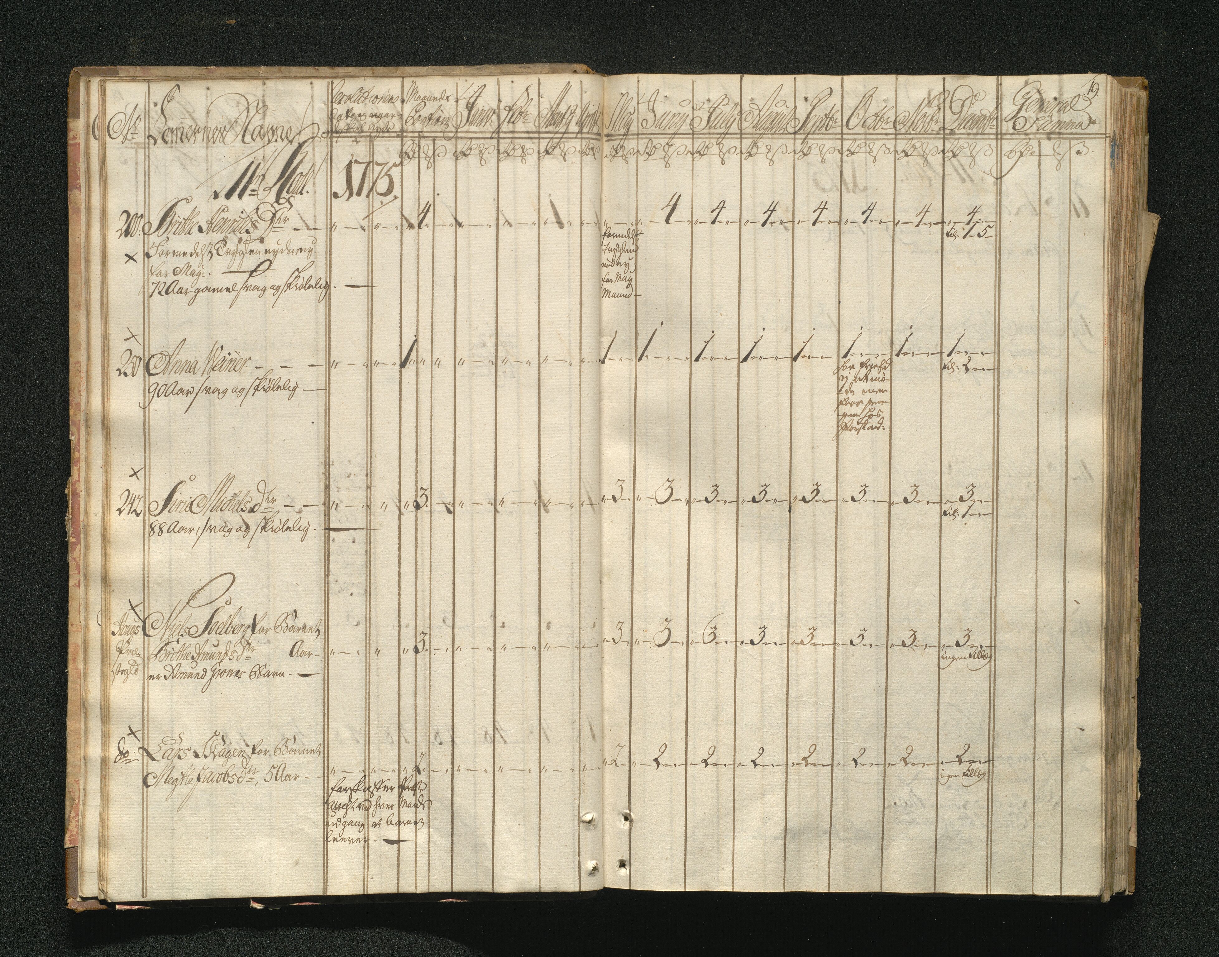 Overfattigkommisjonen i Bergen, AV/SAB-A-89001/F/L0001: Utdelingsbok for fattige i Domkirkesoknet, 1775-1780, p. 18b-19a