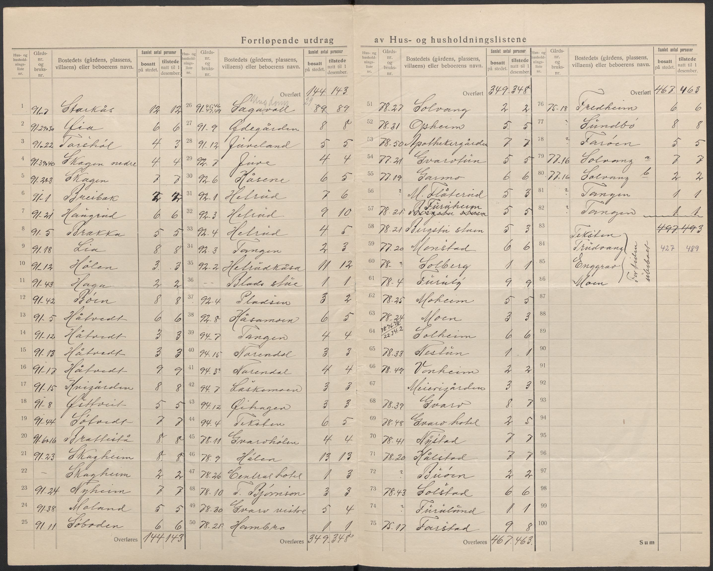 SAKO, 1920 census for Sauherad, 1920, p. 40