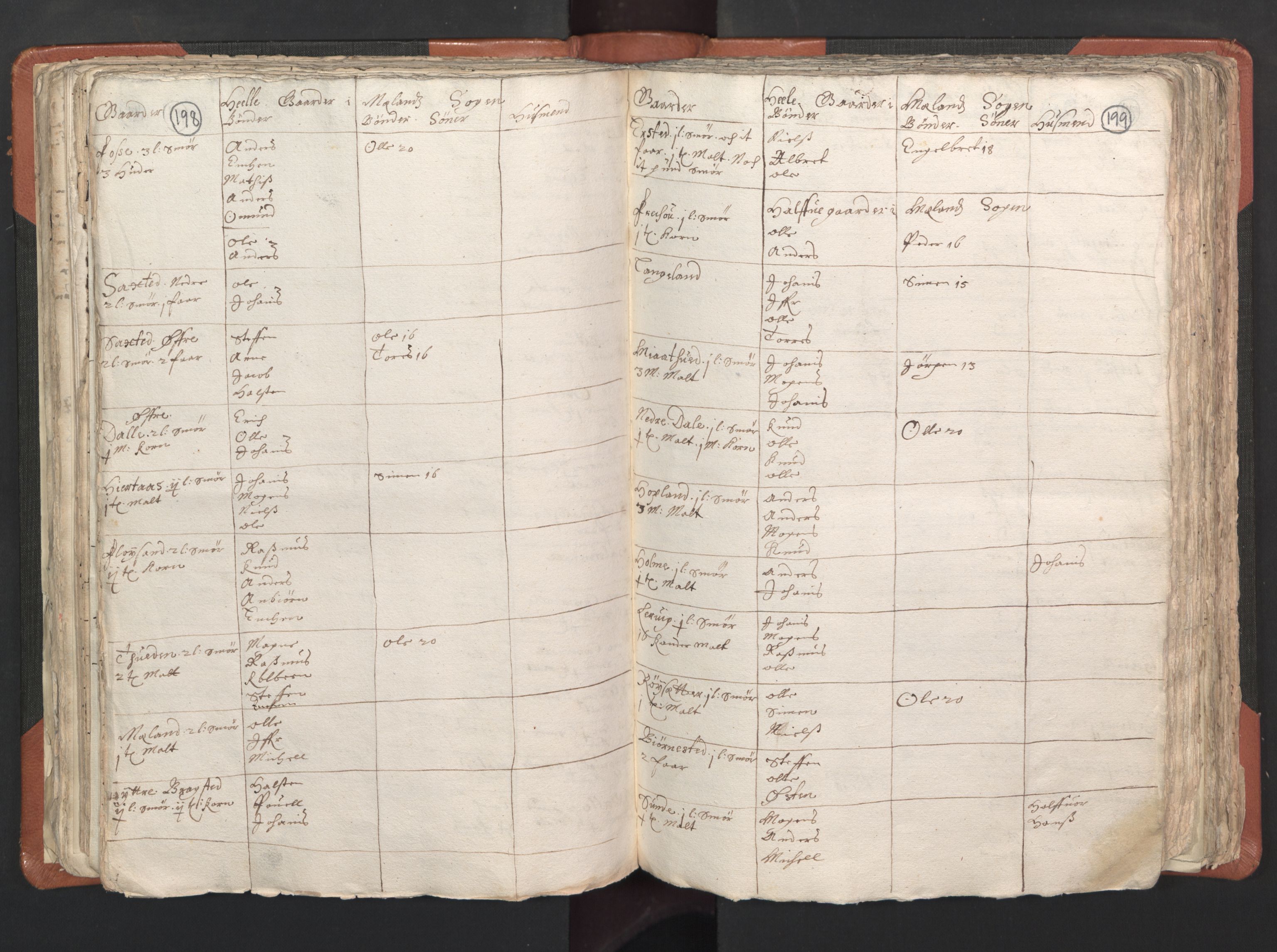 RA, Vicar's Census 1664-1666, no. 22: Nordhordland deanery, 1664-1666, p. 198-199
