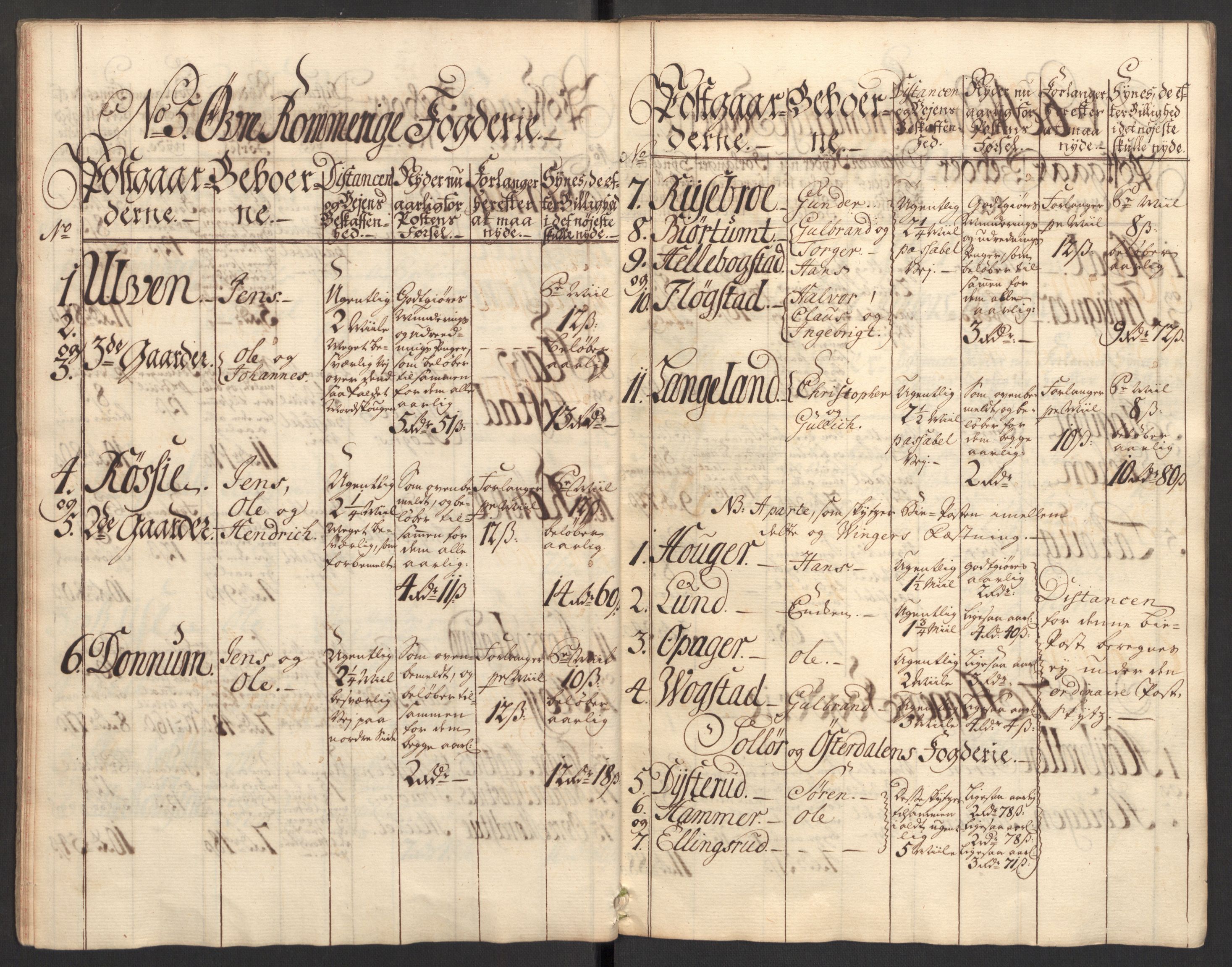 Generalpostdireksjonen 1719-1814, RA/EA-3108/E/L0025: Fortegnelse og forklaringer om postturene i Norge, 1752-1754, p. 10