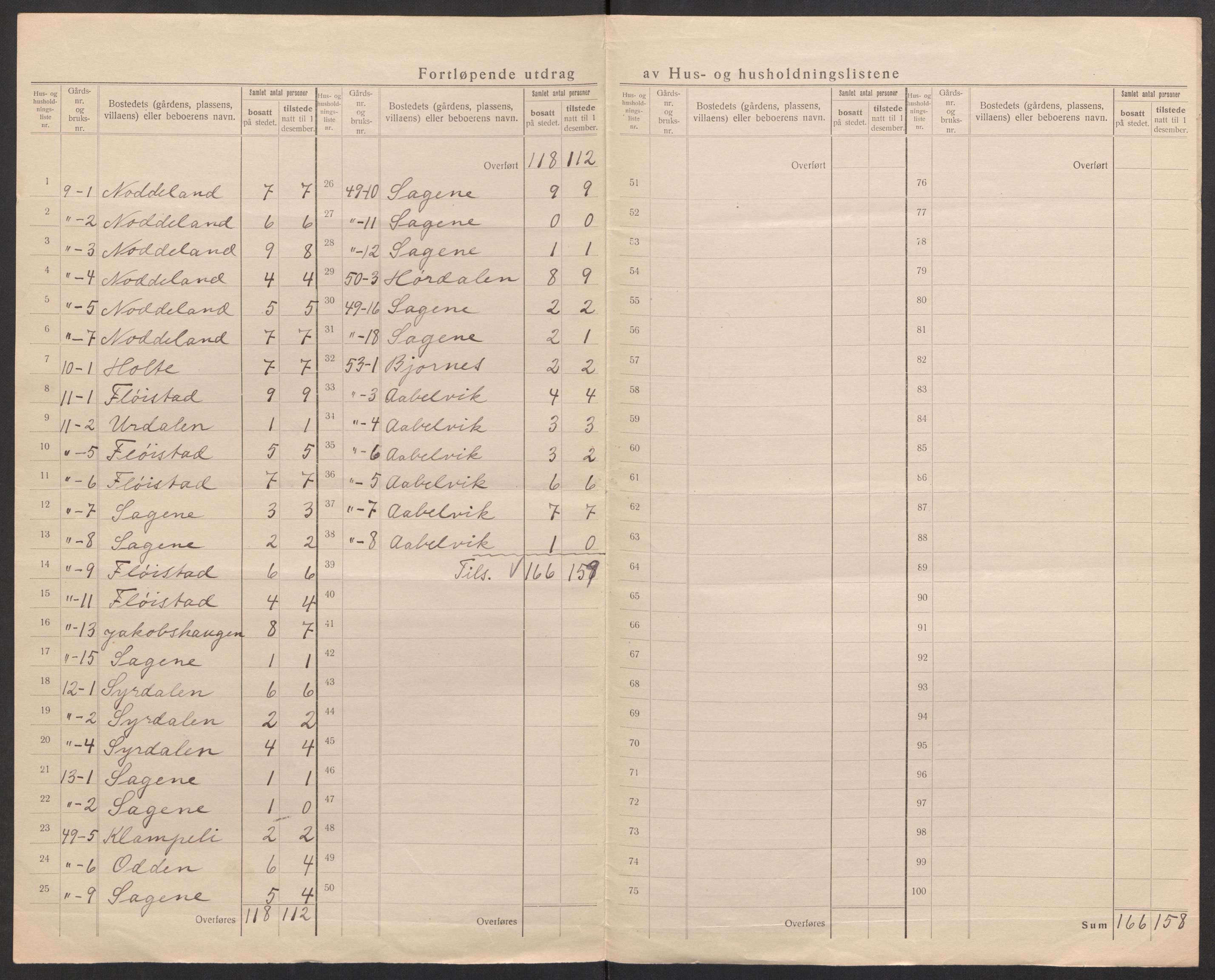 SAK, 1920 census for Austre Moland, 1920, p. 10