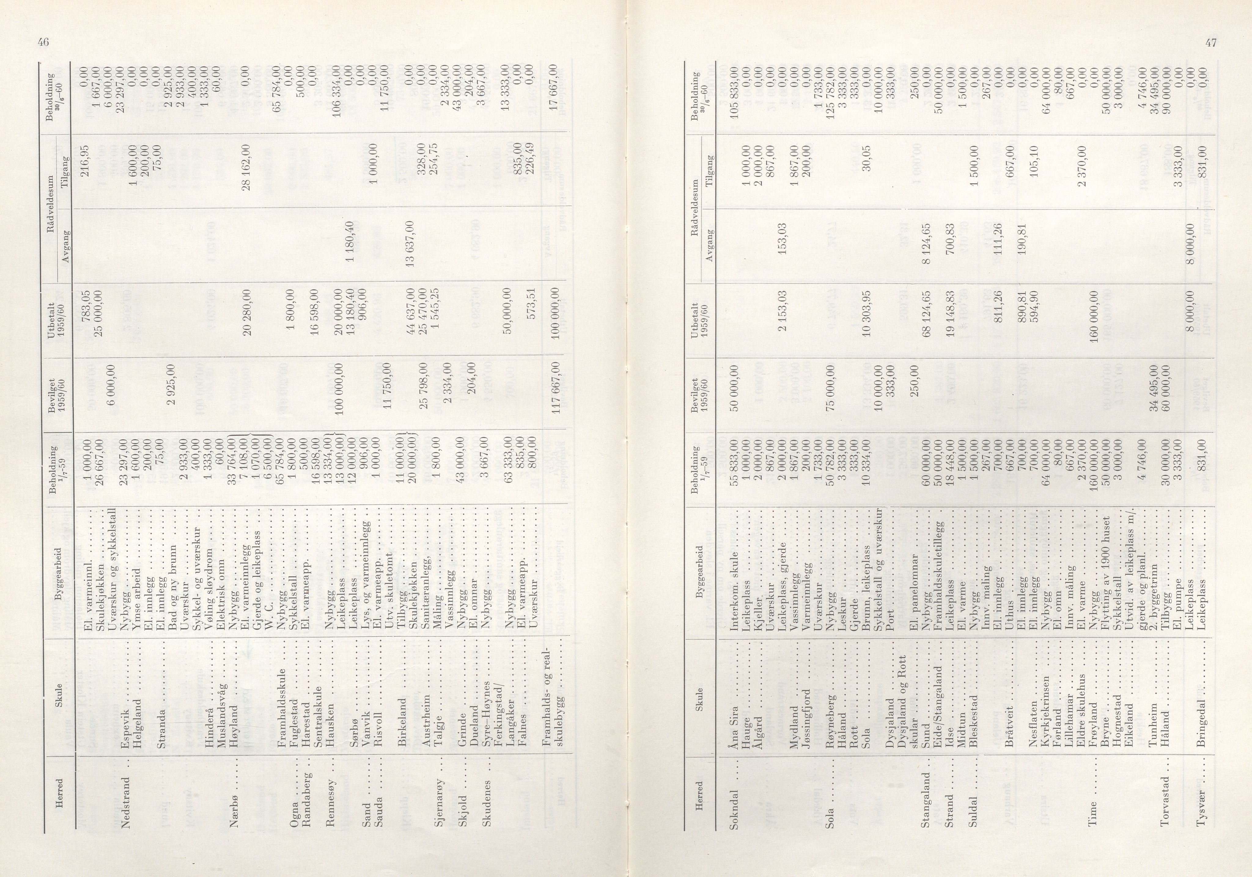 Rogaland fylkeskommune - Fylkesrådmannen , IKAR/A-900/A/Aa/Aaa/L0080: Møtebok , 1960, p. 46-47