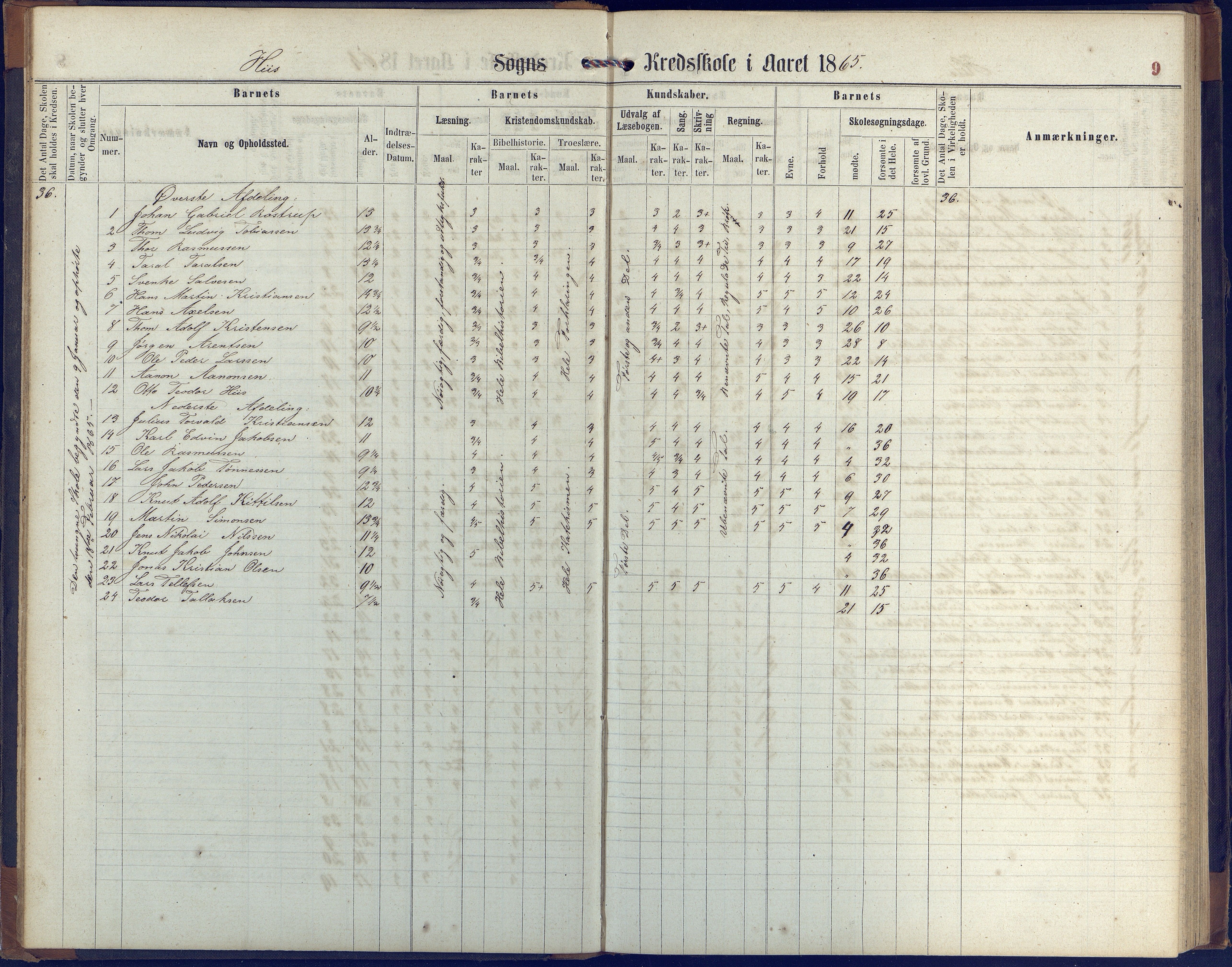 Hisøy kommune frem til 1991, AAKS/KA0922-PK/31/L0004: Skoleprotokoll, 1863-1887, p. 9