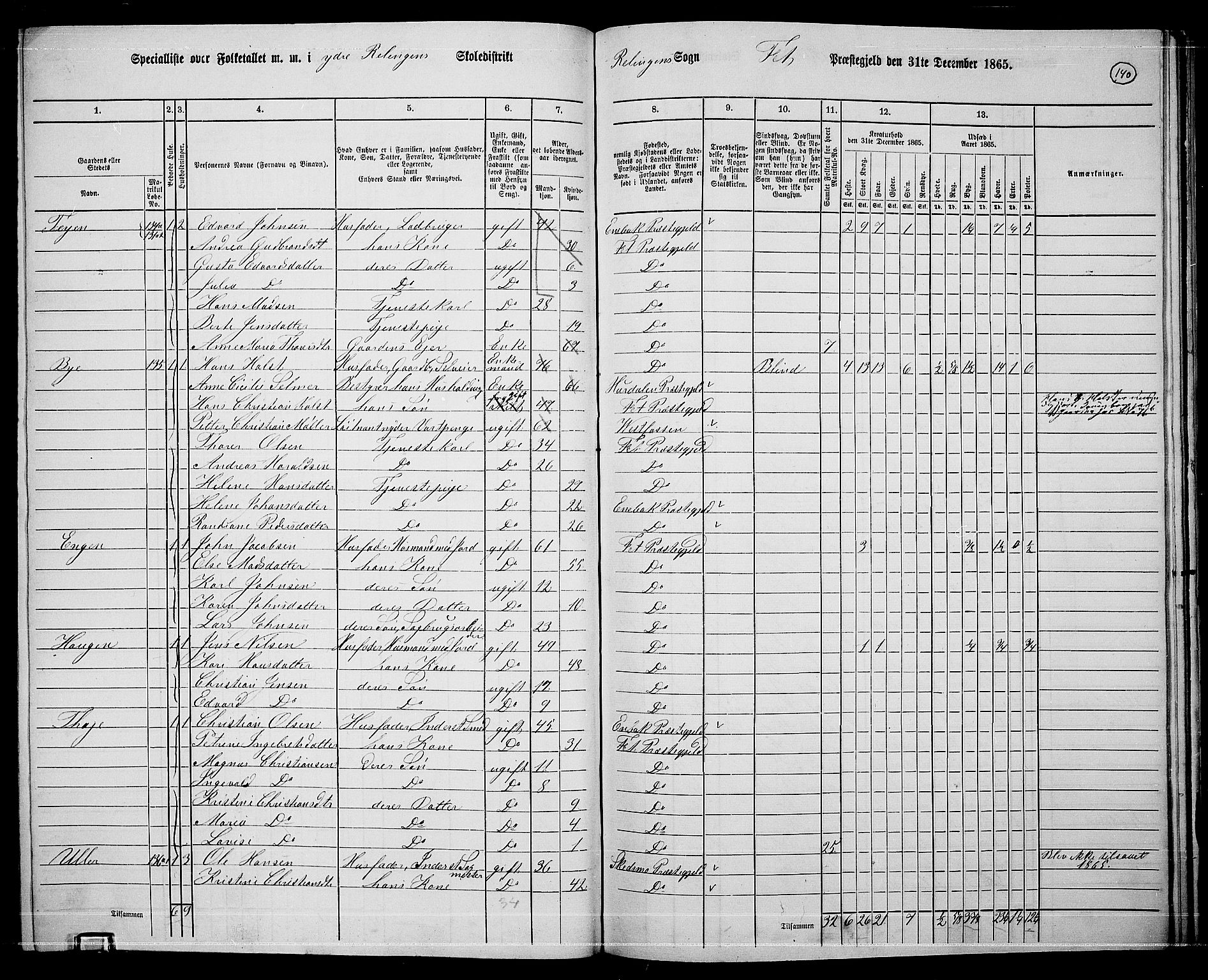 RA, 1865 census for Fet, 1865, p. 129