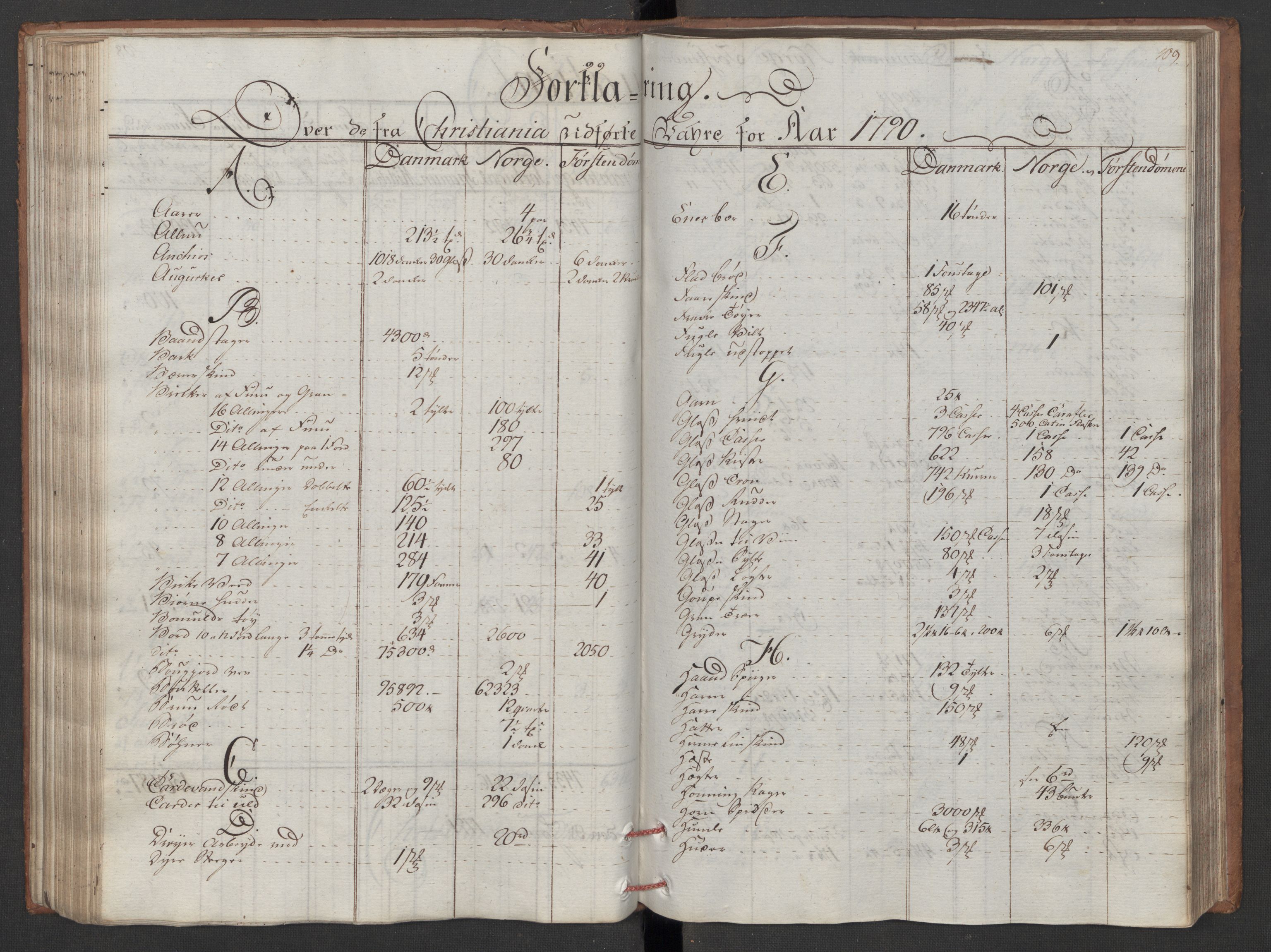 Generaltollkammeret, tollregnskaper, AV/RA-EA-5490/R06/L0180/0001: Tollregnskaper Kristiania / Utgående tollbok, 1790, p. 108b-109a