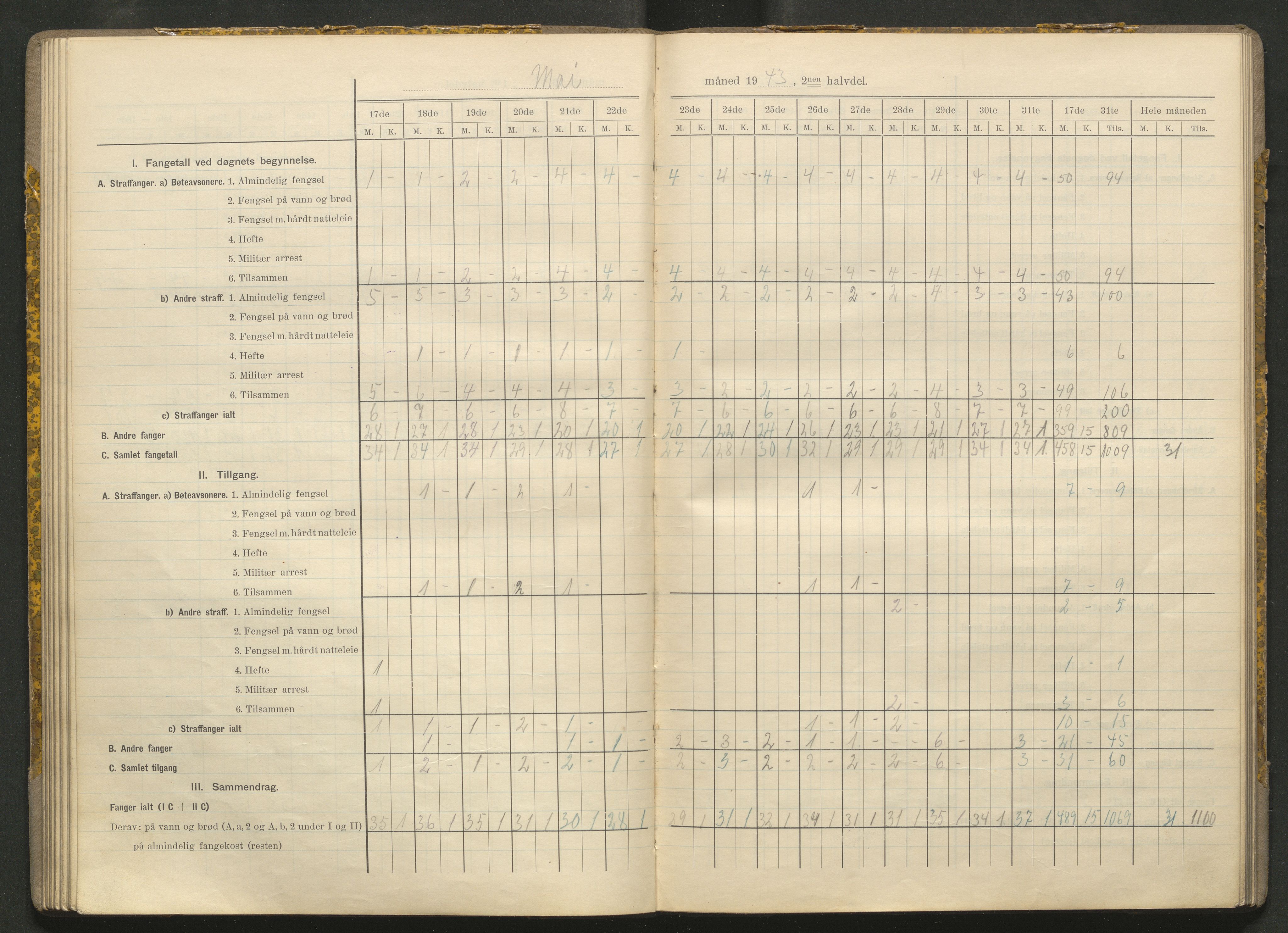 Kriminalomsorgen Stavanger fengsel, AV/SAST-A-101527/O/Oe/L0066/0004: Diverse / Fangetallsbok, 1941-1945