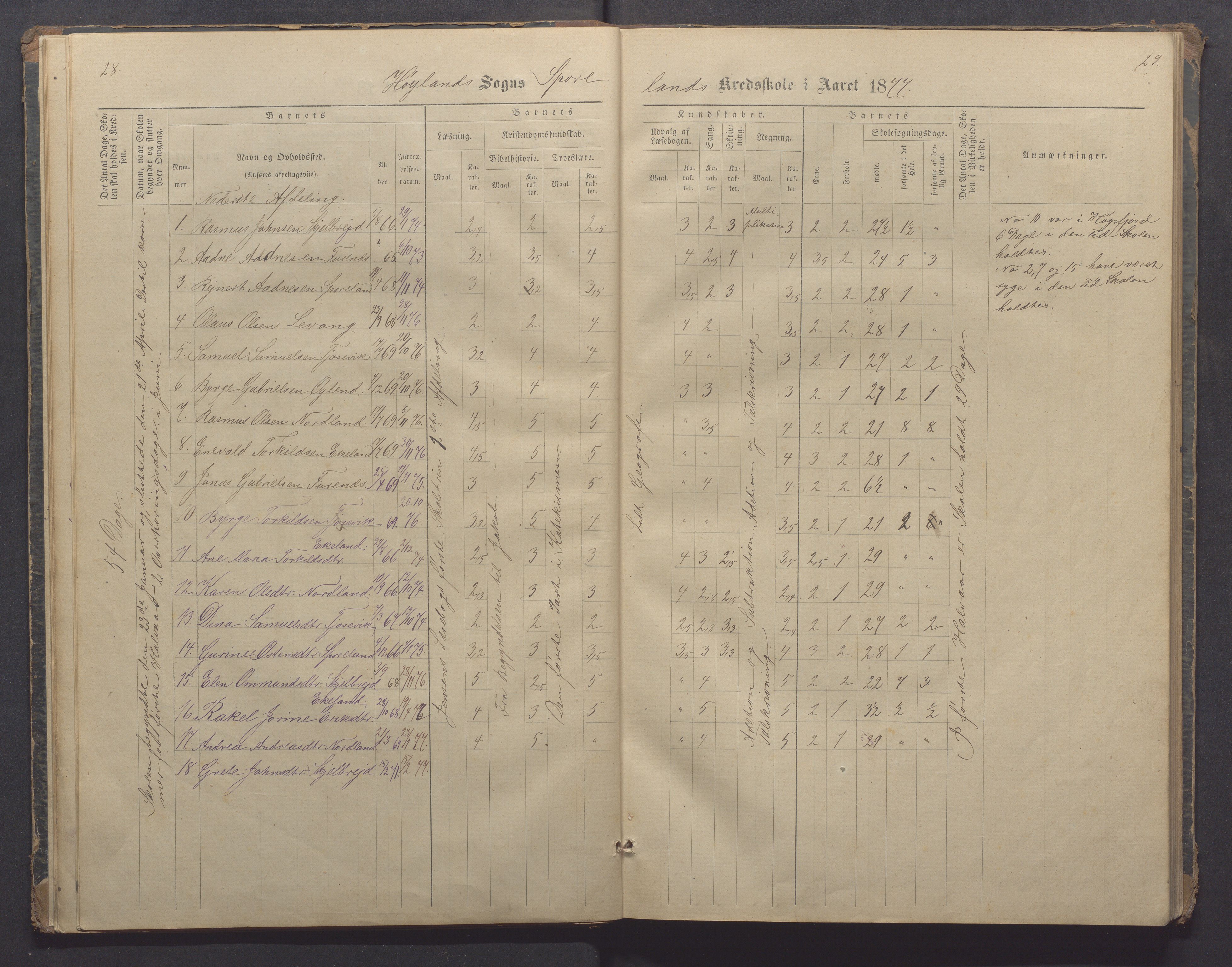 Høyland kommune - Sporaland skole, IKAR/K-100085/E/L0002: Skoleprotokoll Nordre Fjellbygden, 1873-1887, p. 28-29