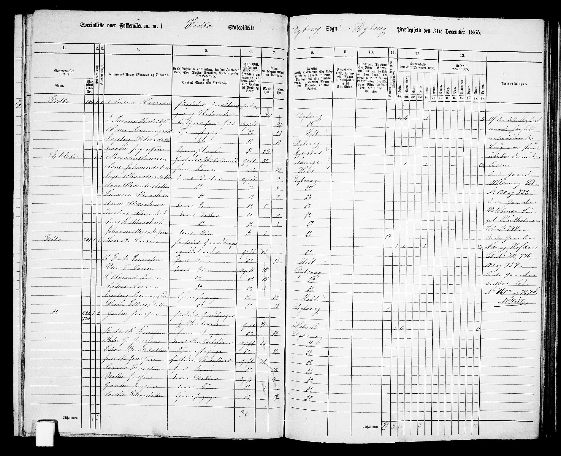 RA, 1865 census for Dypvåg, 1865, p. 109