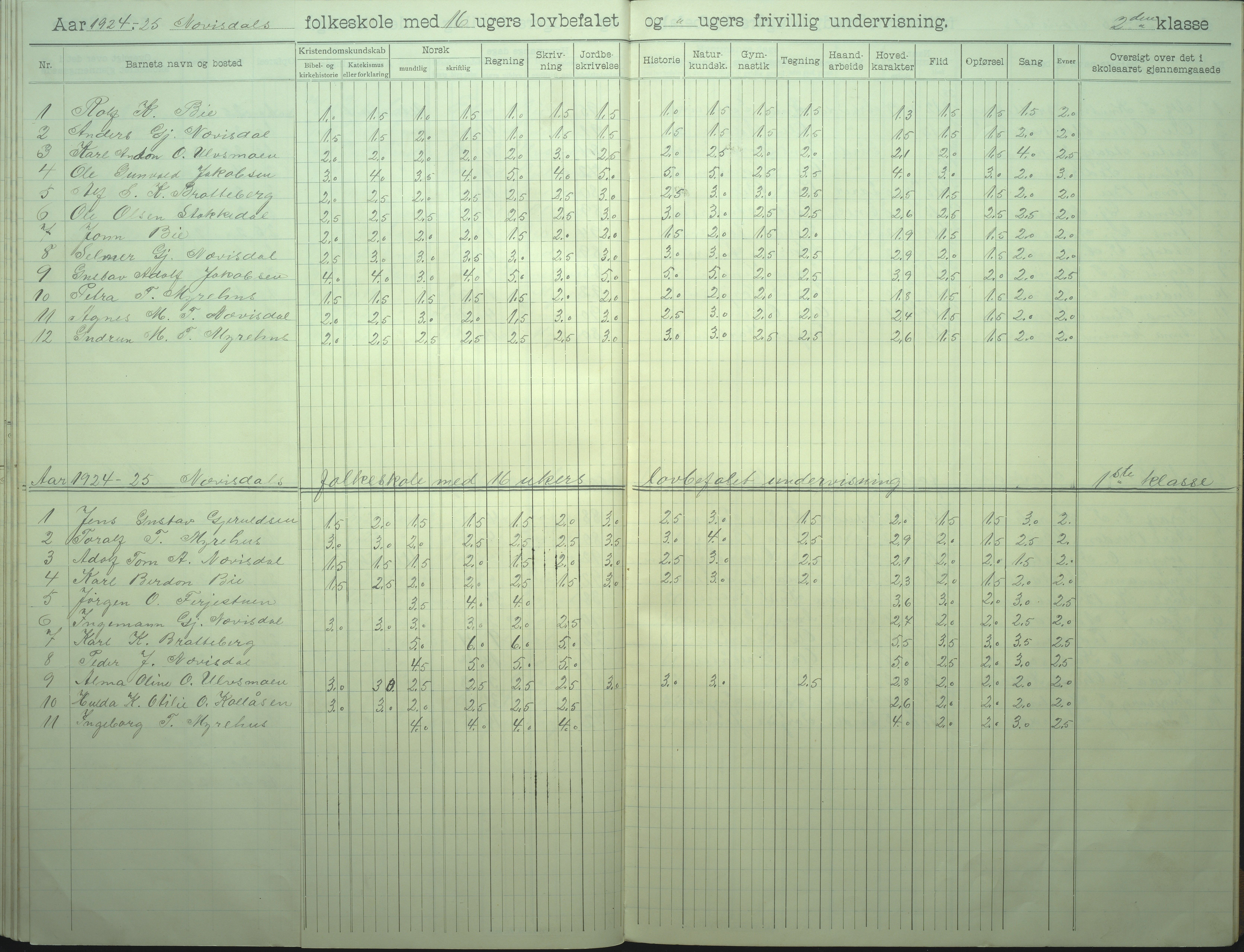 Øyestad kommune frem til 1979, AAKS/KA0920-PK/06/06I/L0008: Skoleprotokoll, 1905-1928