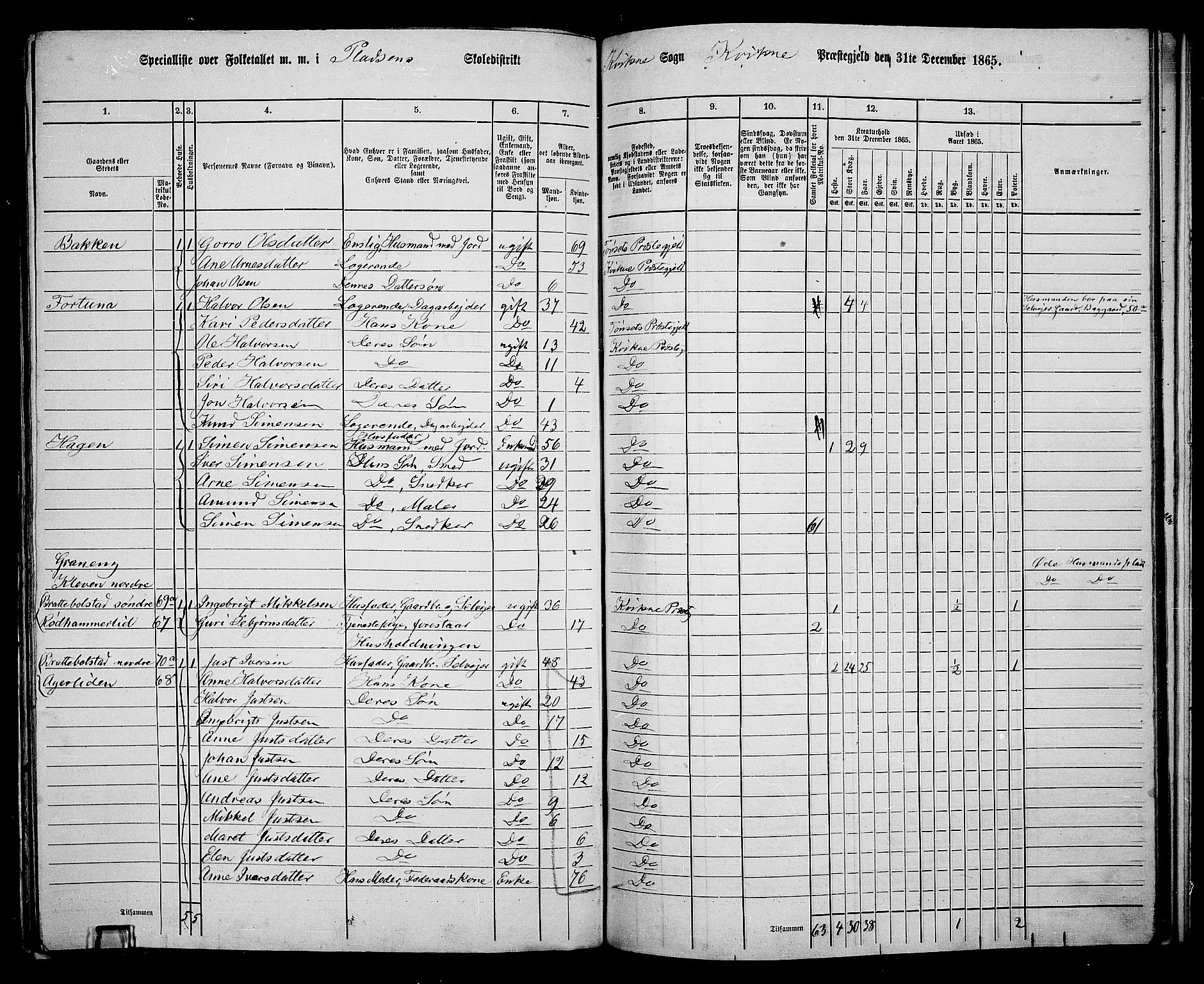 RA, 1865 census for Kvikne, 1865, p. 28