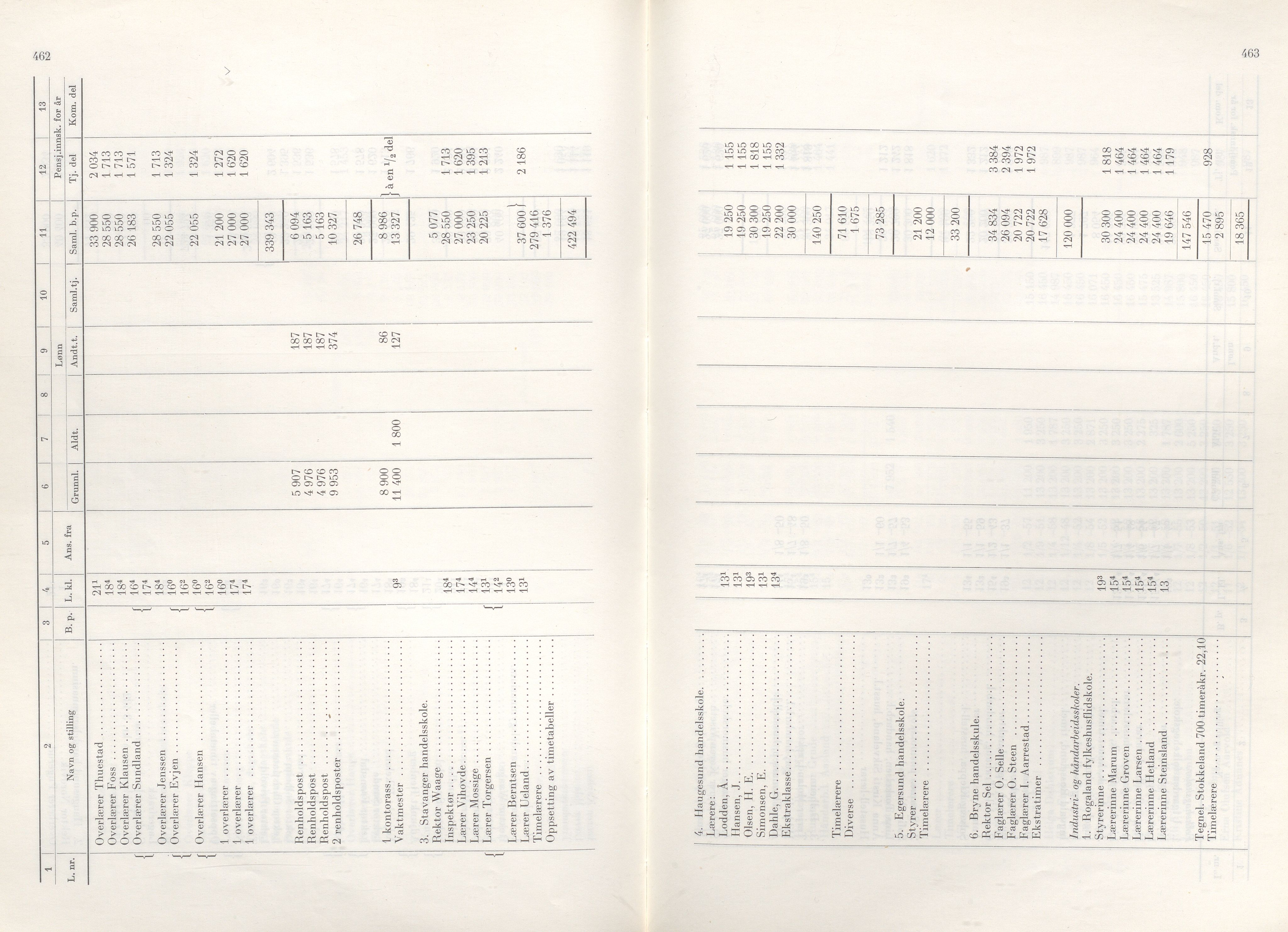 Rogaland fylkeskommune - Fylkesrådmannen , IKAR/A-900/A/Aa/Aaa/L0083: Møtebok , 1963, p. 462-463