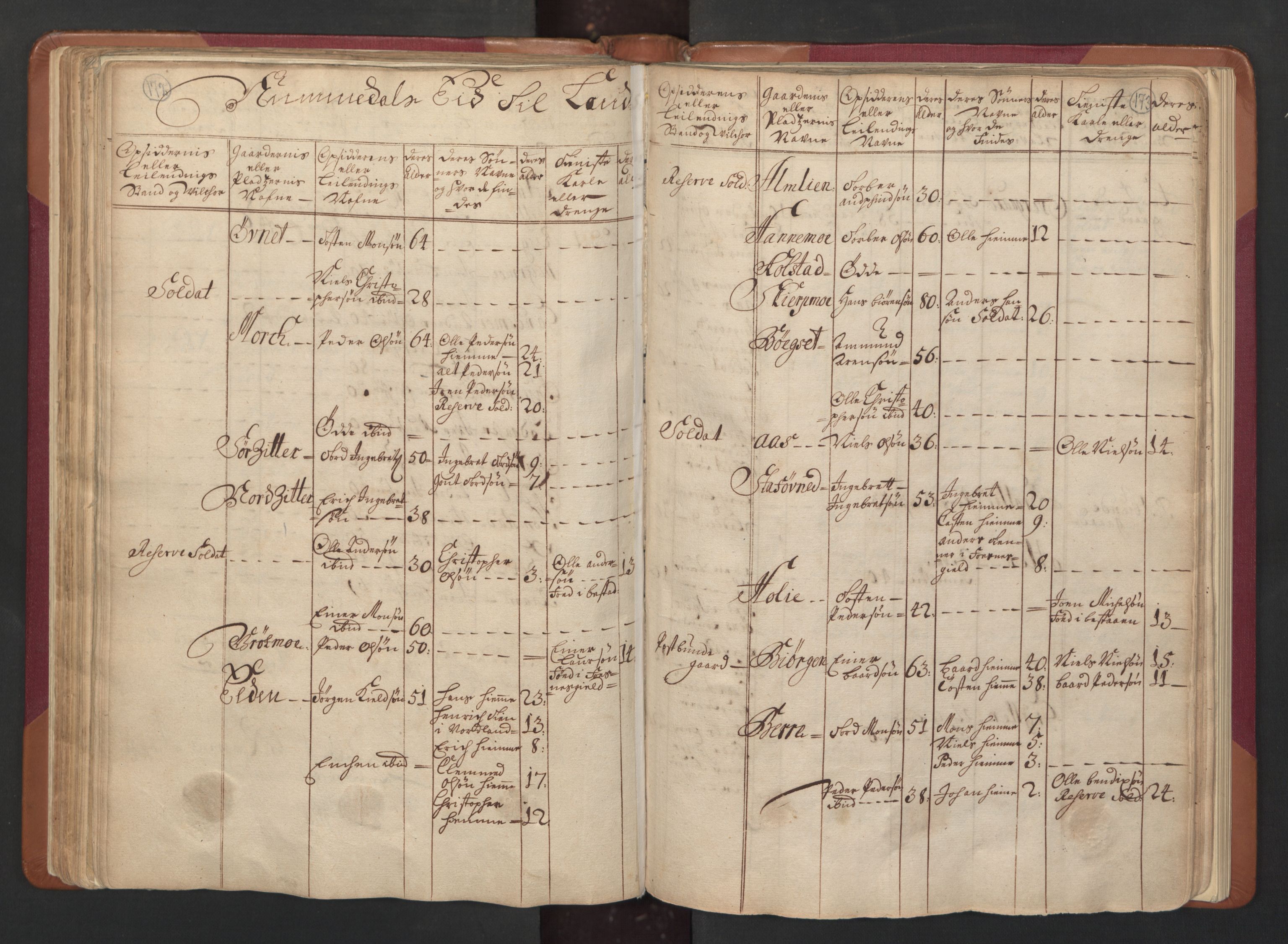 RA, Census (manntall) 1701, no. 15: Inderøy fogderi and Namdal fogderi, 1701, p. 172-173