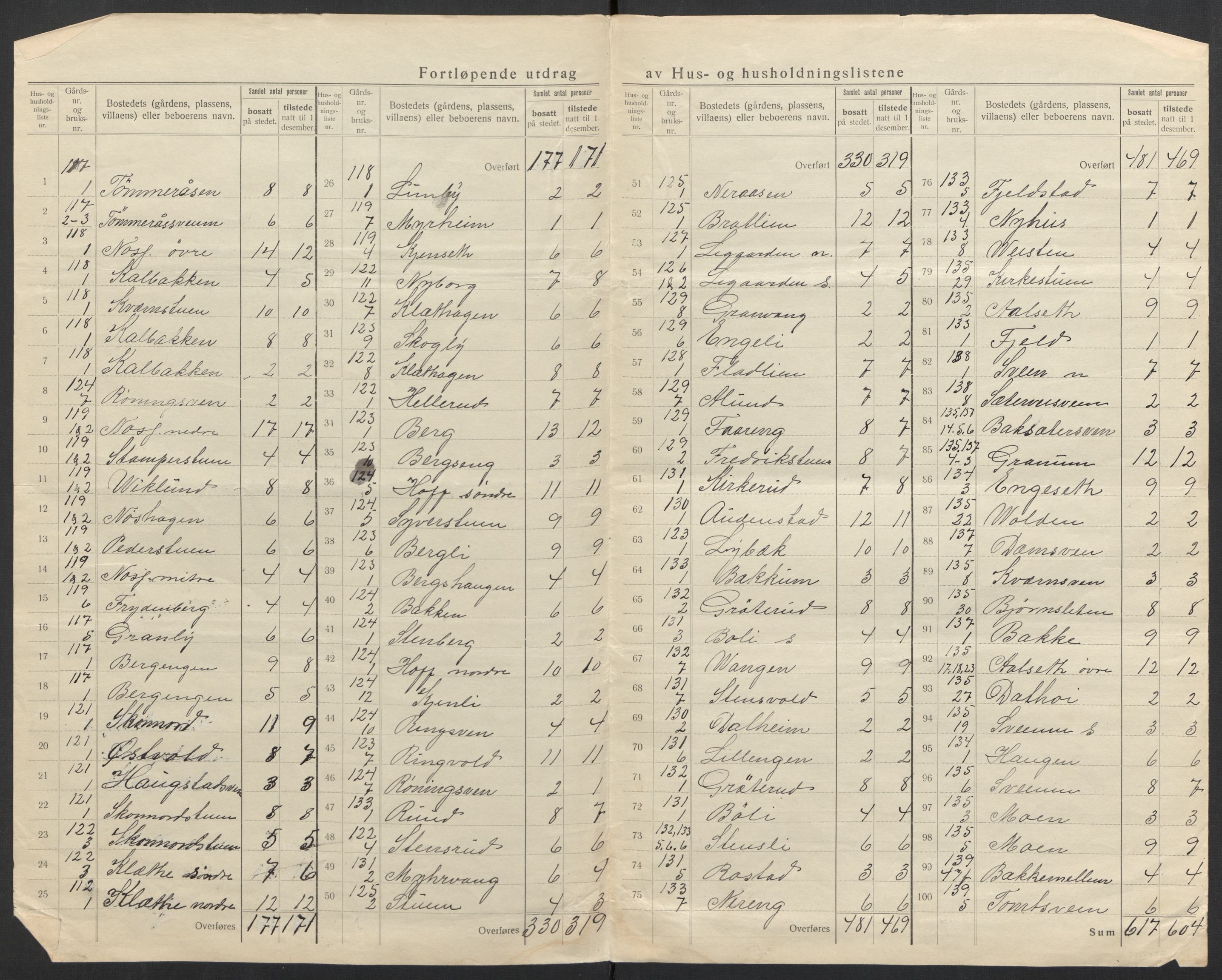 SAH, 1920 census for Snertingdal, 1920, p. 14