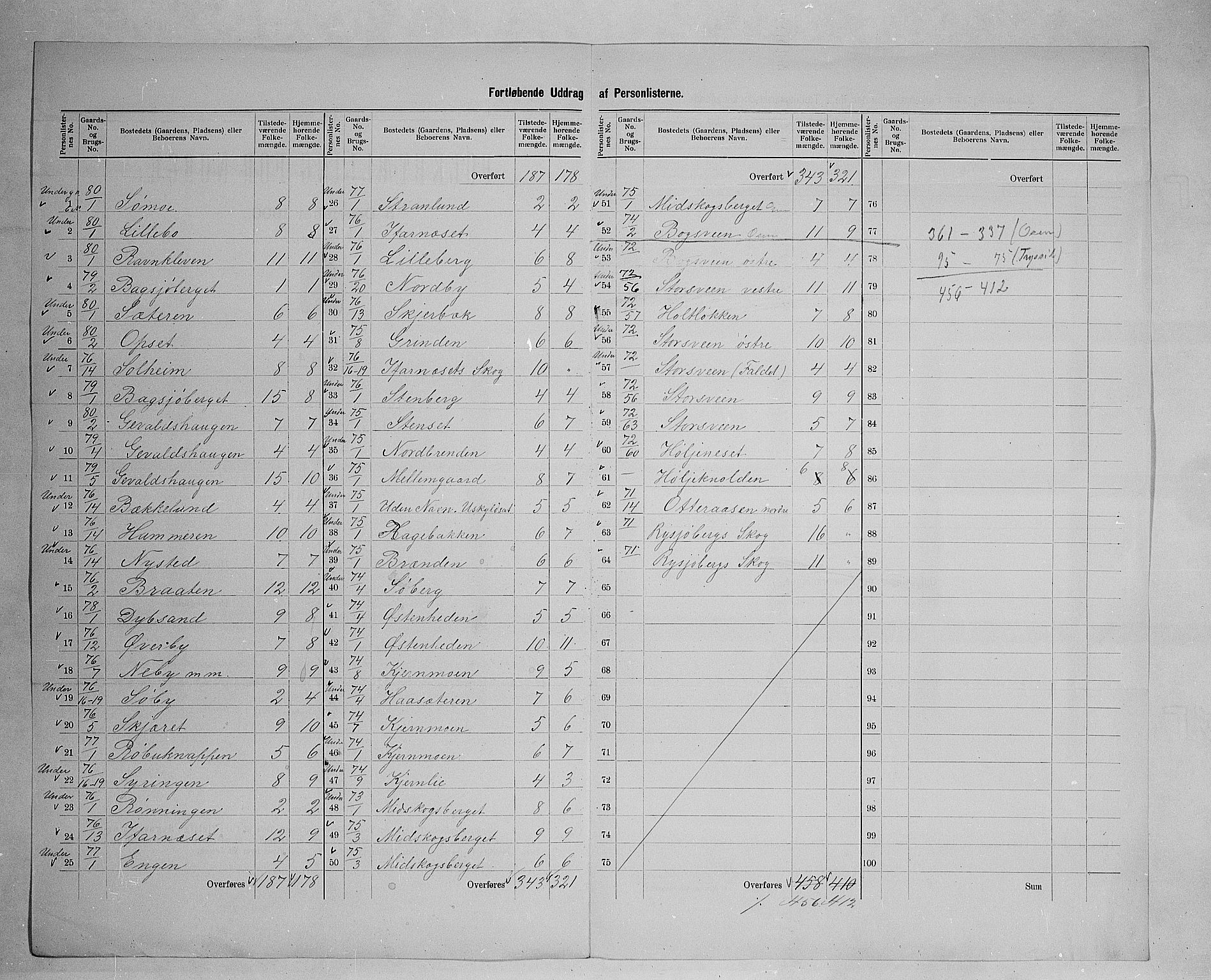 SAH, 1900 census for Trysil, 1900, p. 56