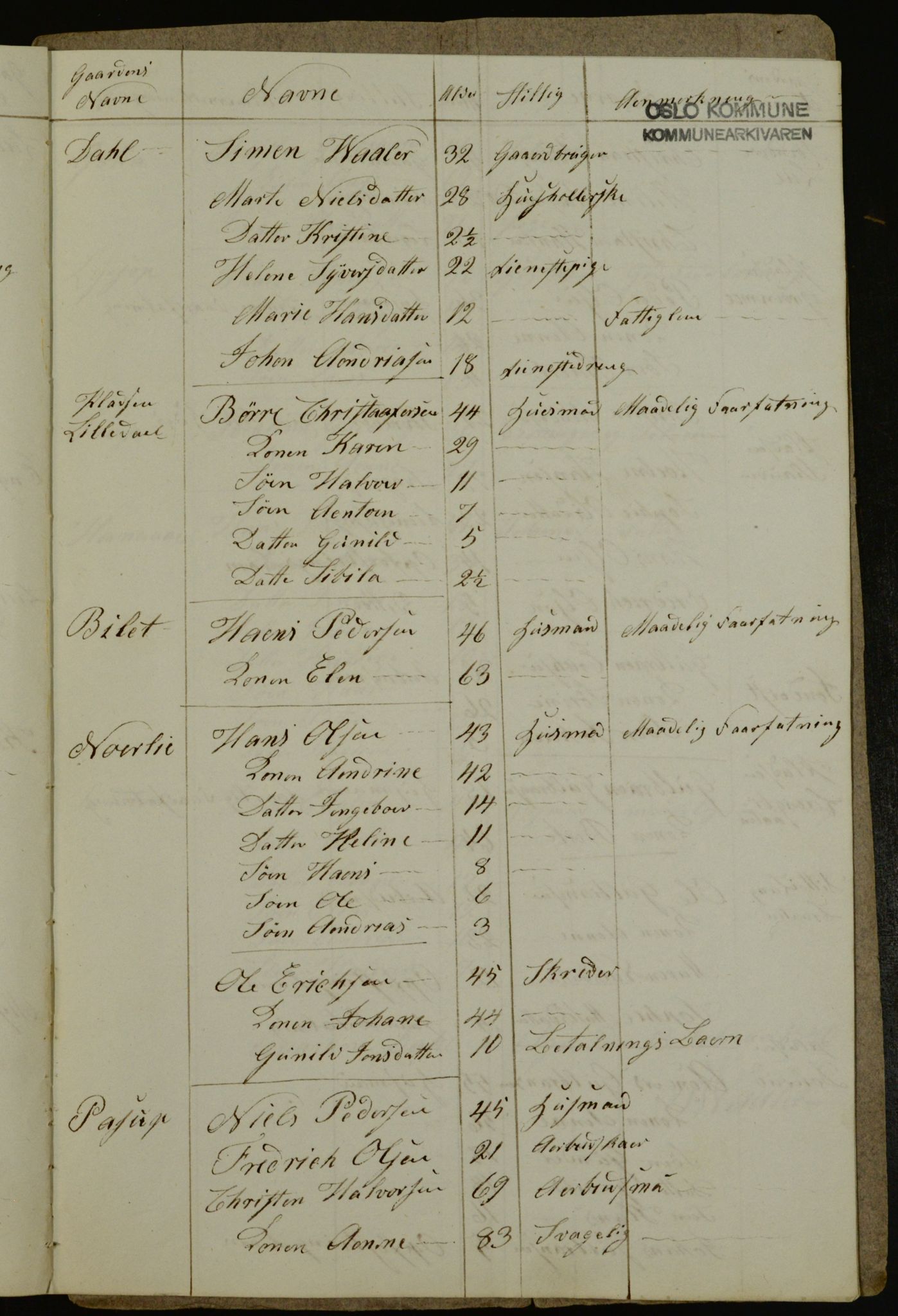 OBA, Census for Aker 1840, 1840