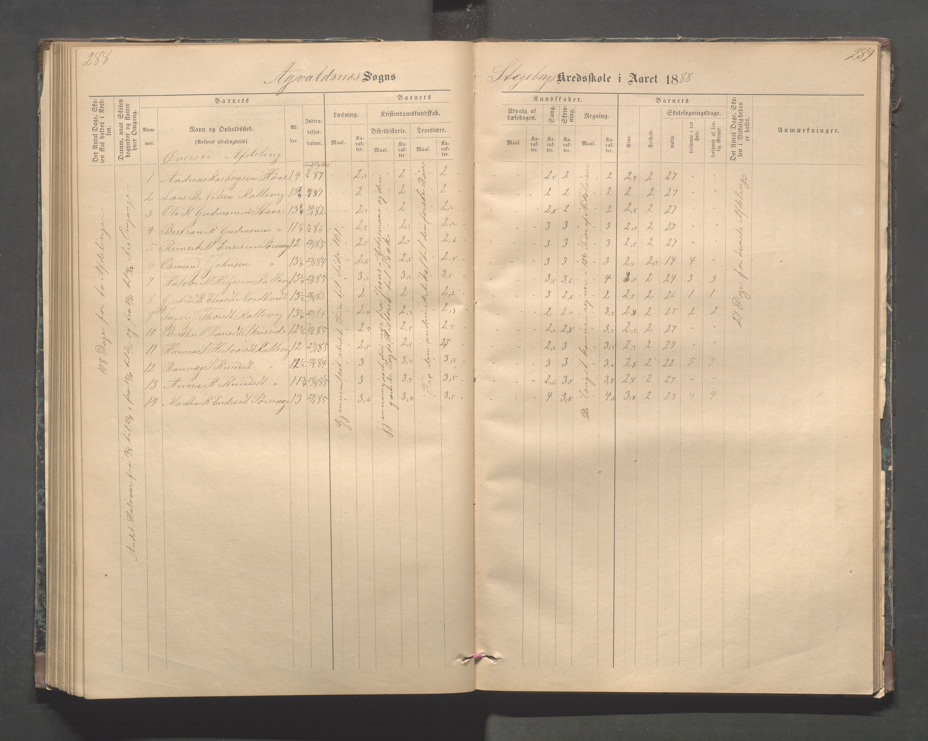 Avaldsnes kommune - Stegaberg skole, IKAR/K-101715/H/L0001: Skoleprotokoll - Førre, Stegeberg, 1878-1905, p. 288-289