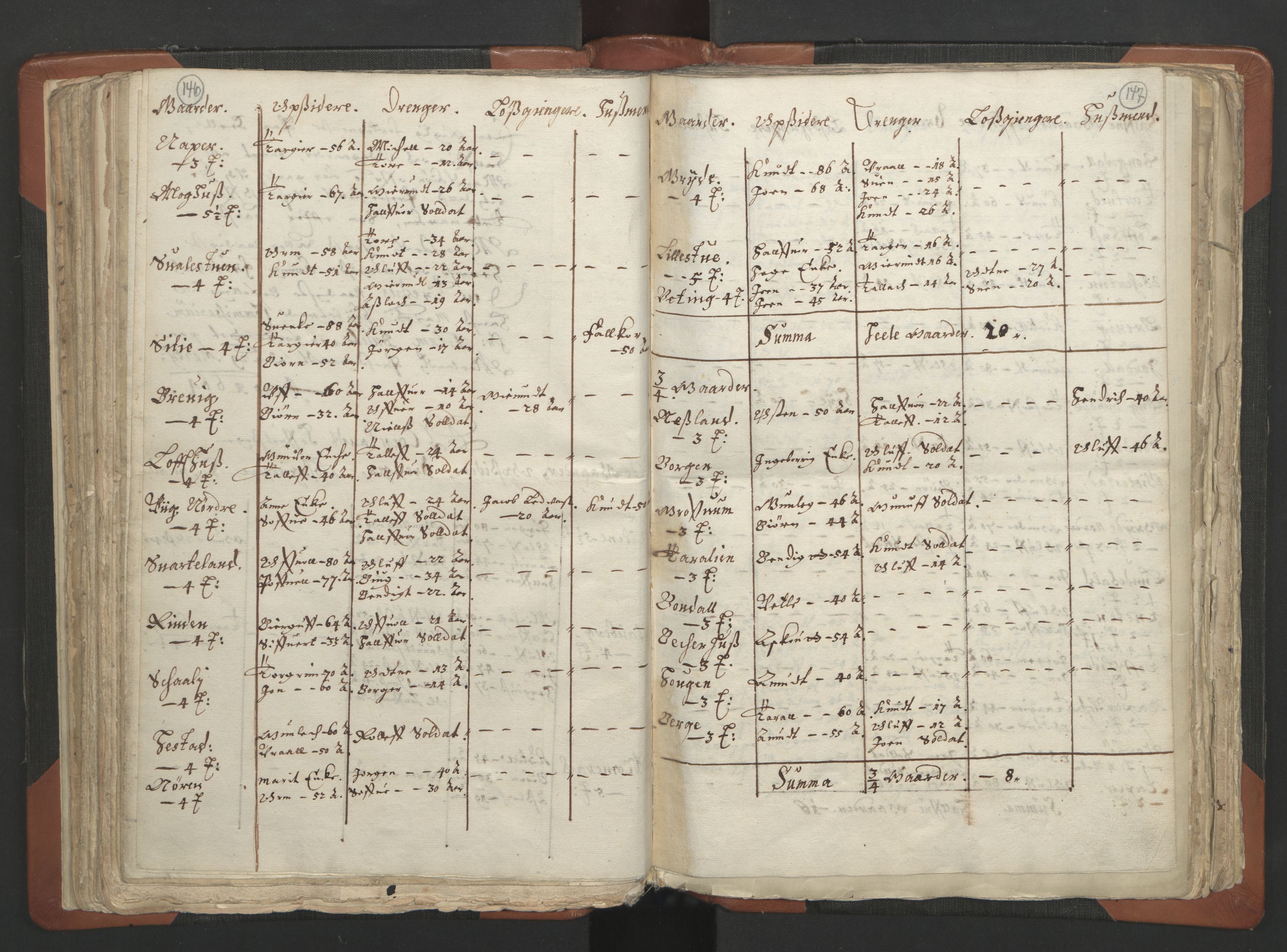 RA, Vicar's Census 1664-1666, no. 12: Øvre Telemark deanery, Nedre Telemark deanery and Bamble deanery, 1664-1666, p. 146-147