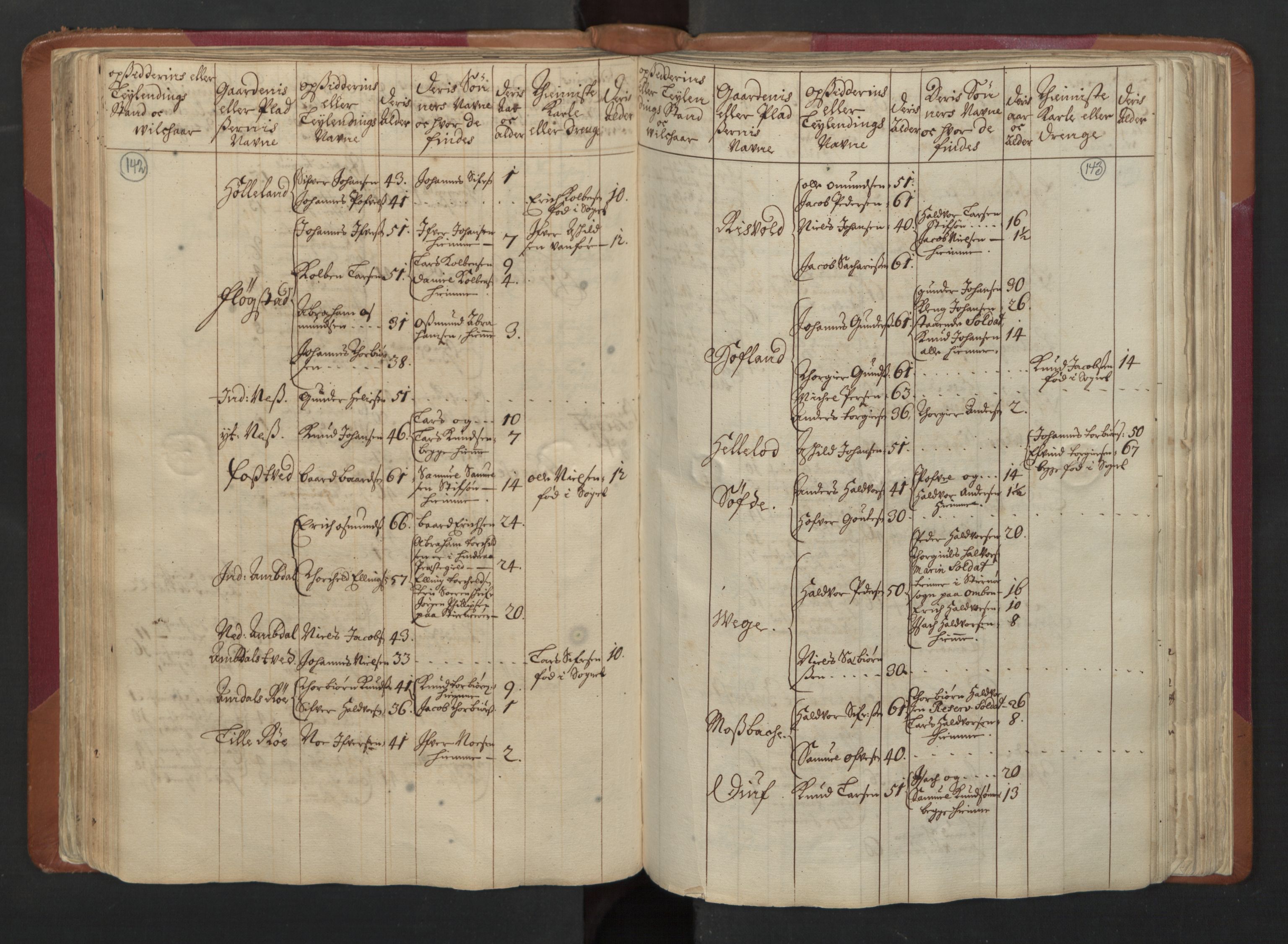 RA, Census (manntall) 1701, no. 5: Ryfylke fogderi, 1701, p. 142-143