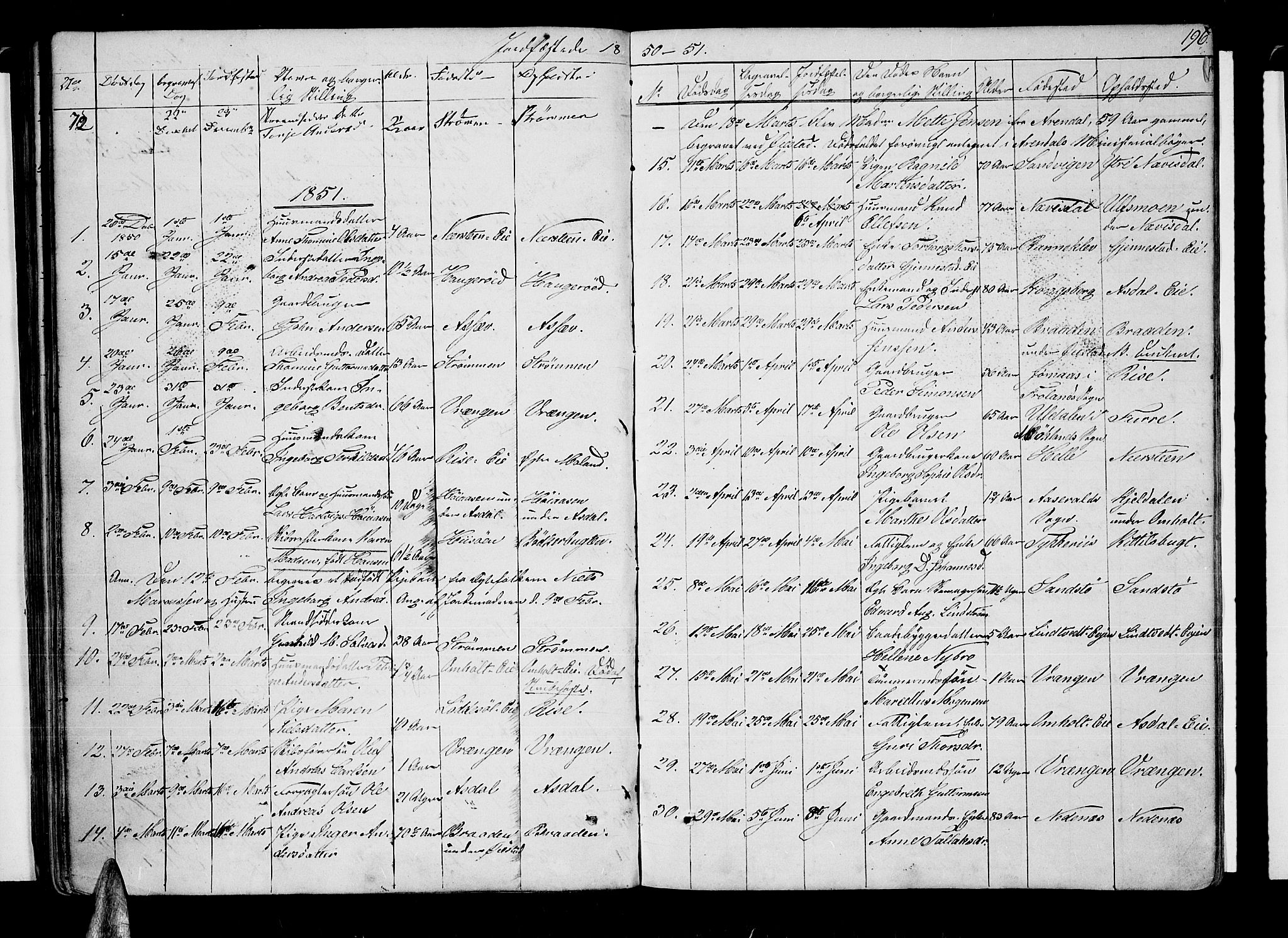 Øyestad sokneprestkontor, SAK/1111-0049/F/Fb/L0006: Parish register (copy) no. B 6, 1843-1854, p. 196