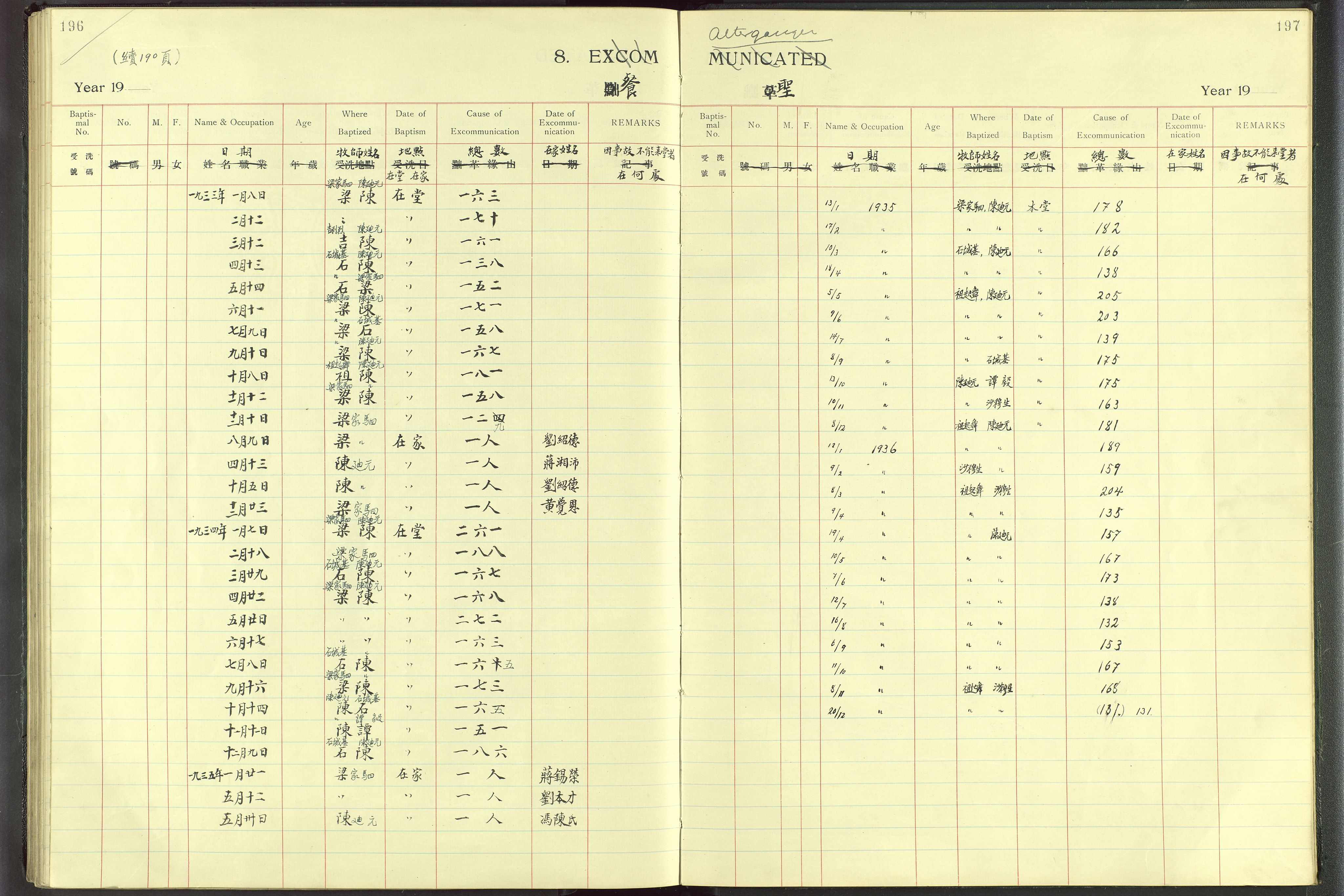 Det Norske Misjonsselskap - utland - Kina (Hunan), VID/MA-A-1065/Dm/L0001: Parish register (official) no. 46, 1903-1936, p. 196-197