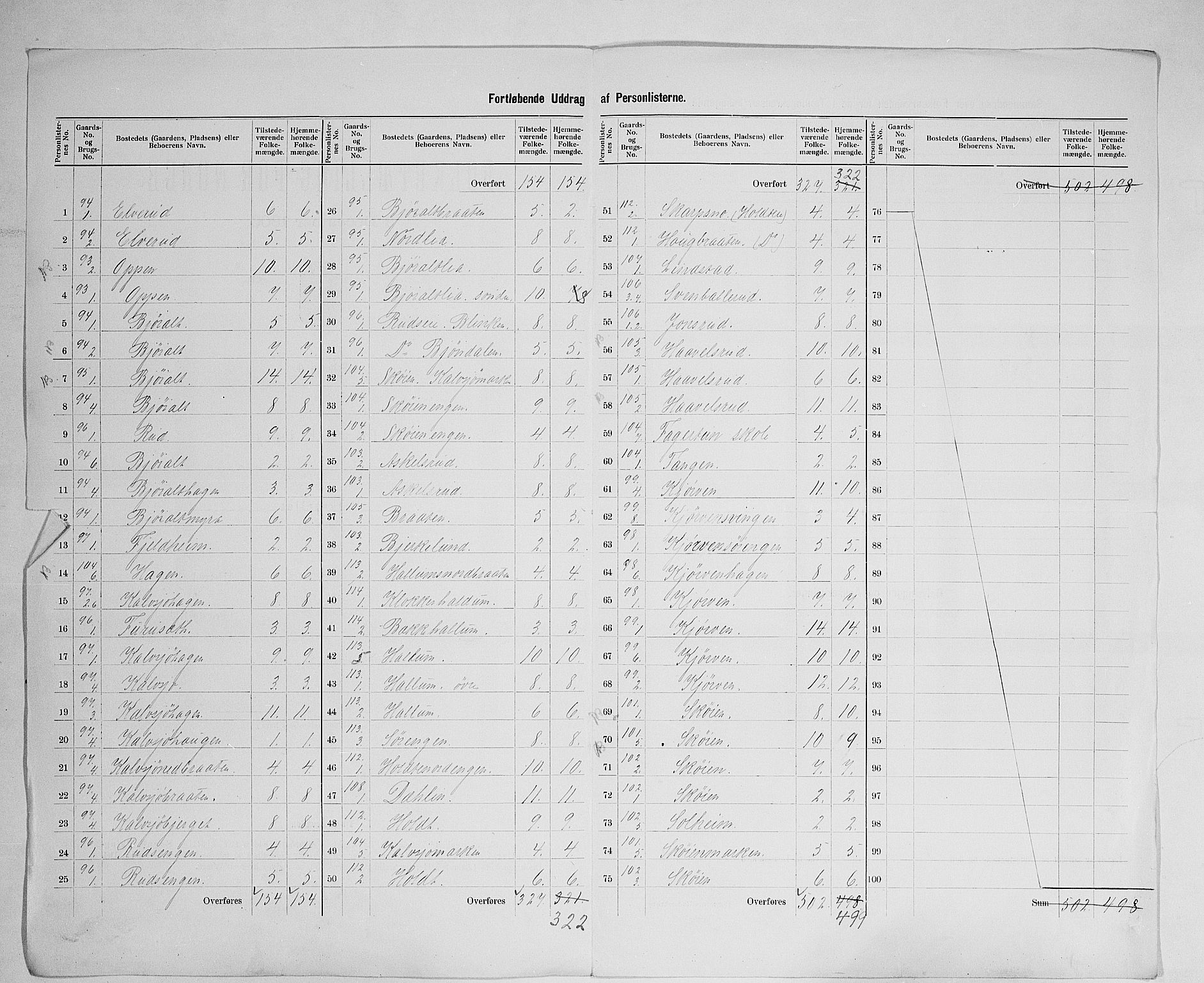 SAH, 1900 census for Lunner, 1900, p. 27