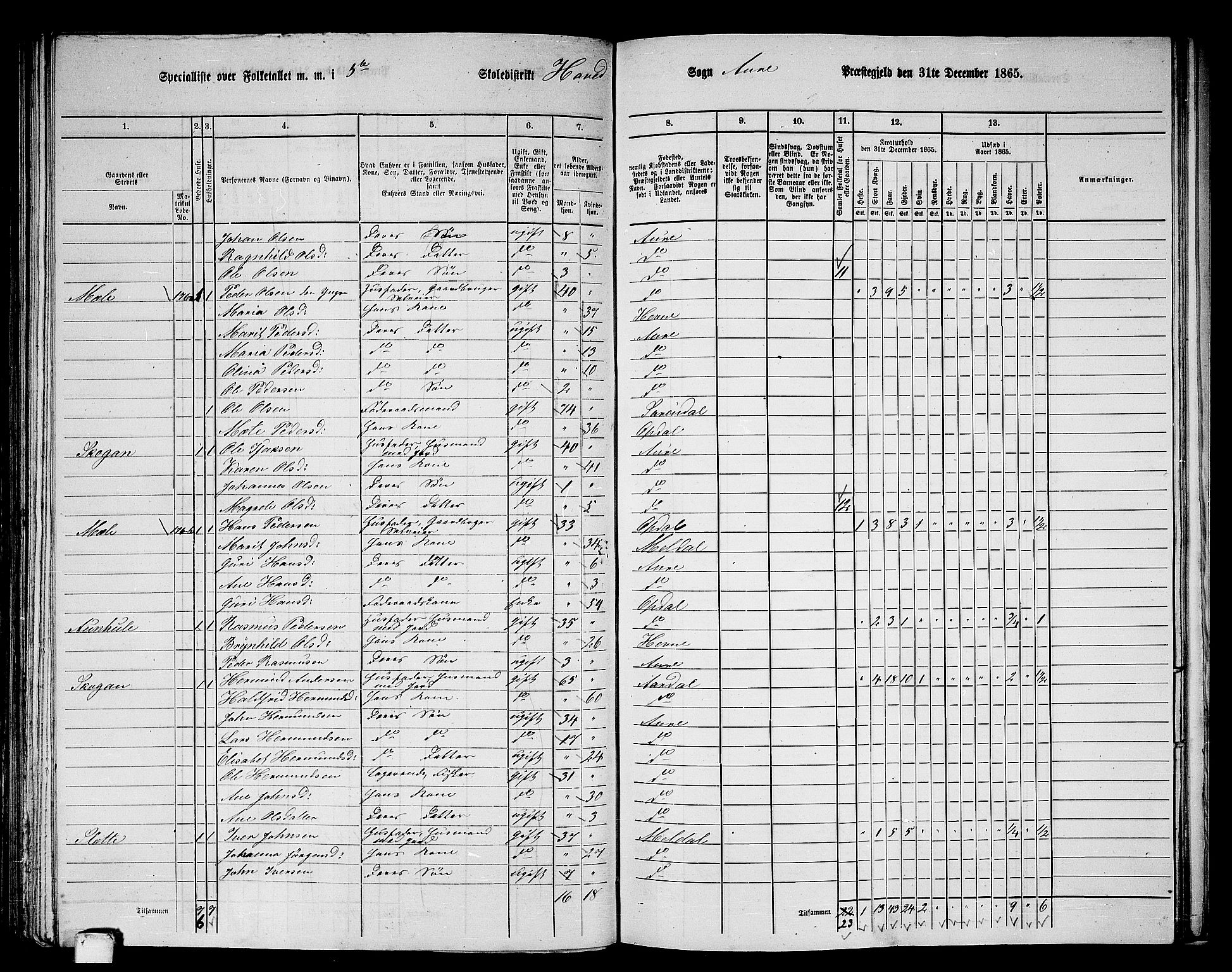 RA, 1865 census for Aure, 1865, p. 109