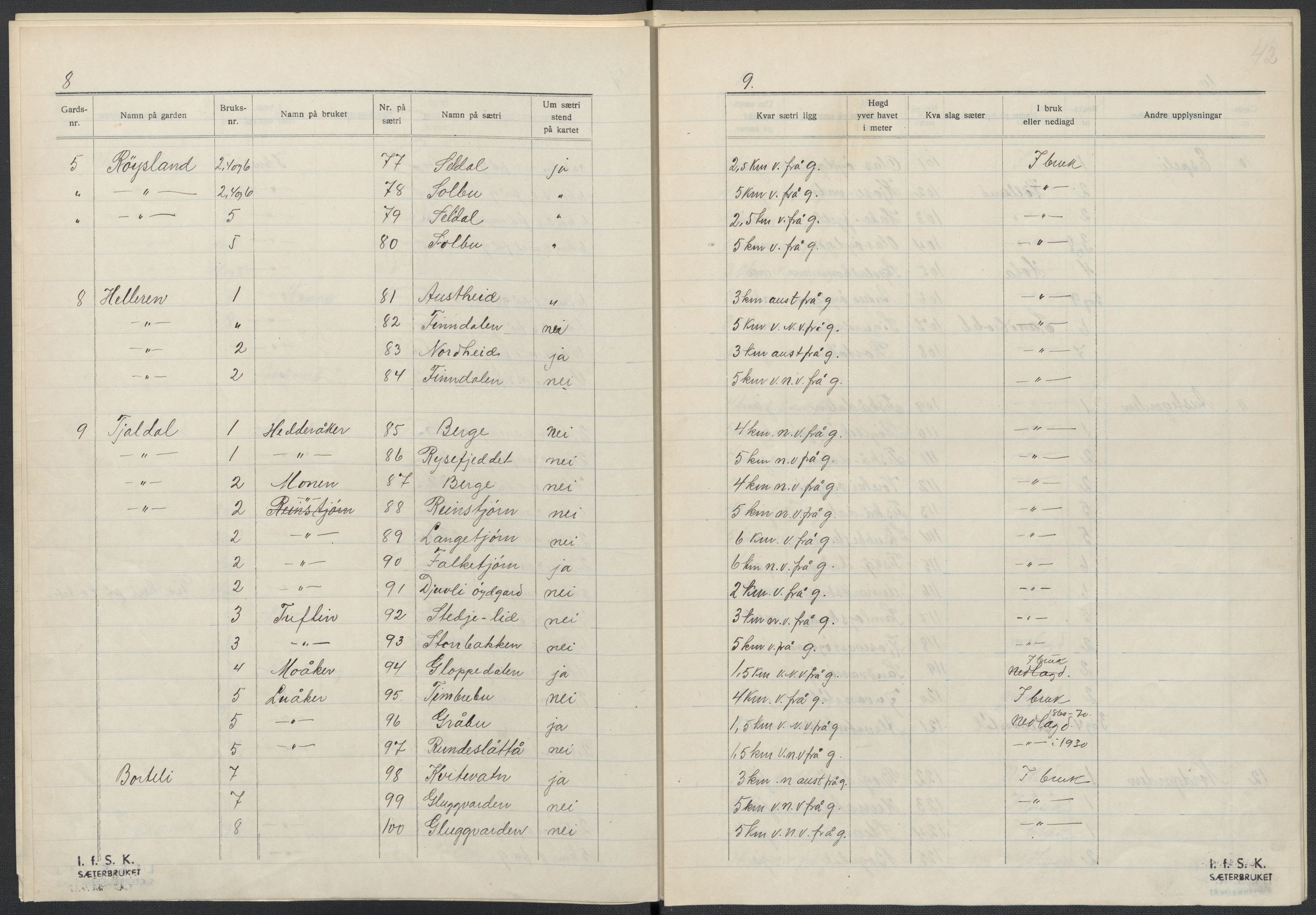 Instituttet for sammenlignende kulturforskning, AV/RA-PA-0424/F/Fc/L0008/0003: Eske B8: / Vest-Agder (perm XXI), 1932-1935, p. 42