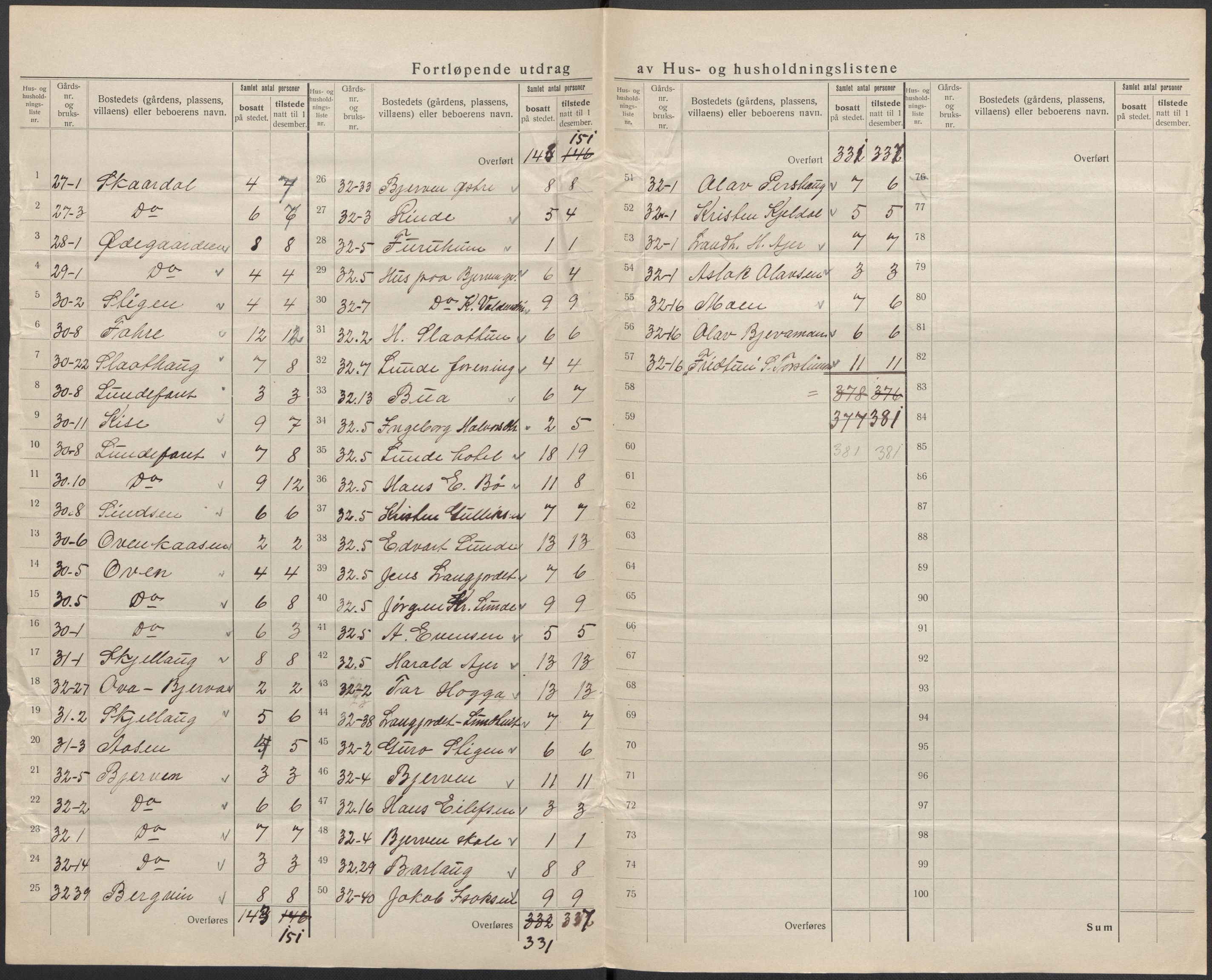 SAKO, 1920 census for Lunde, 1920, p. 19