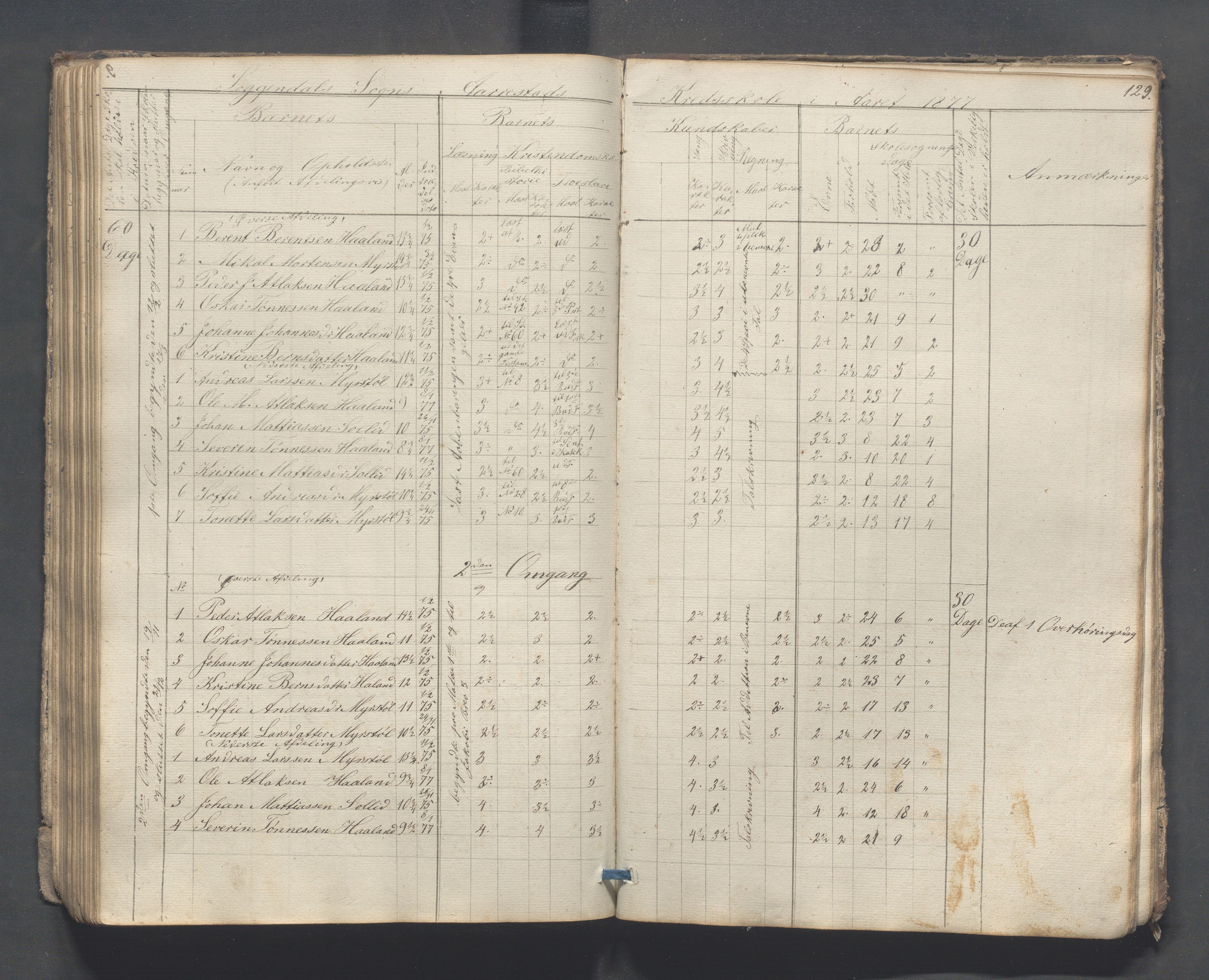 Sokndal kommune- Skolestyret/Skolekontoret, IKAR/K-101142/H/L0007: Skoleprotokoll - Sireheiens tredje omgangsskoledistrikt, 1855-1880, p. 129