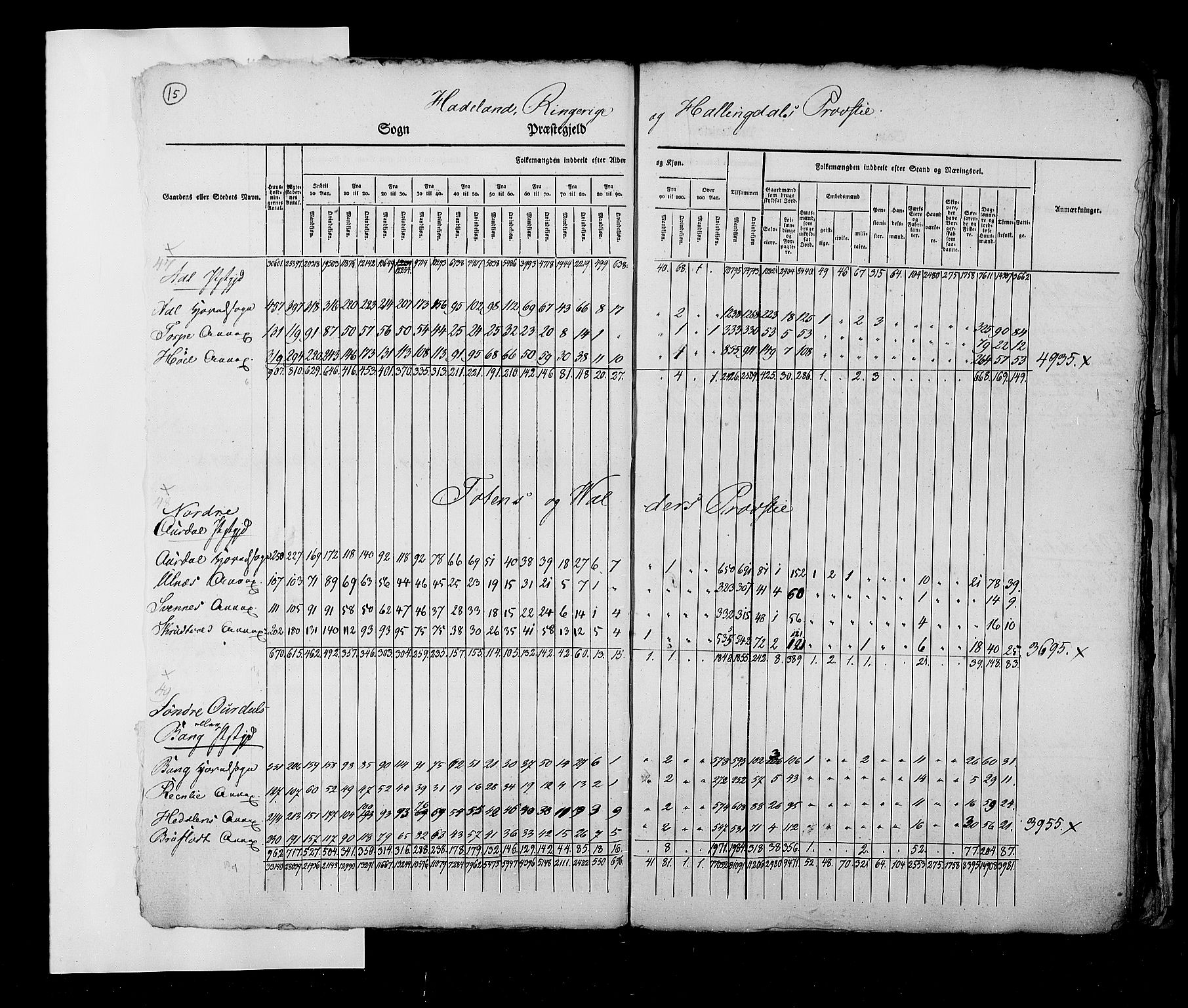 RA, Census 1825, vol. 2: Nationwide summaries, 1825, p. 15