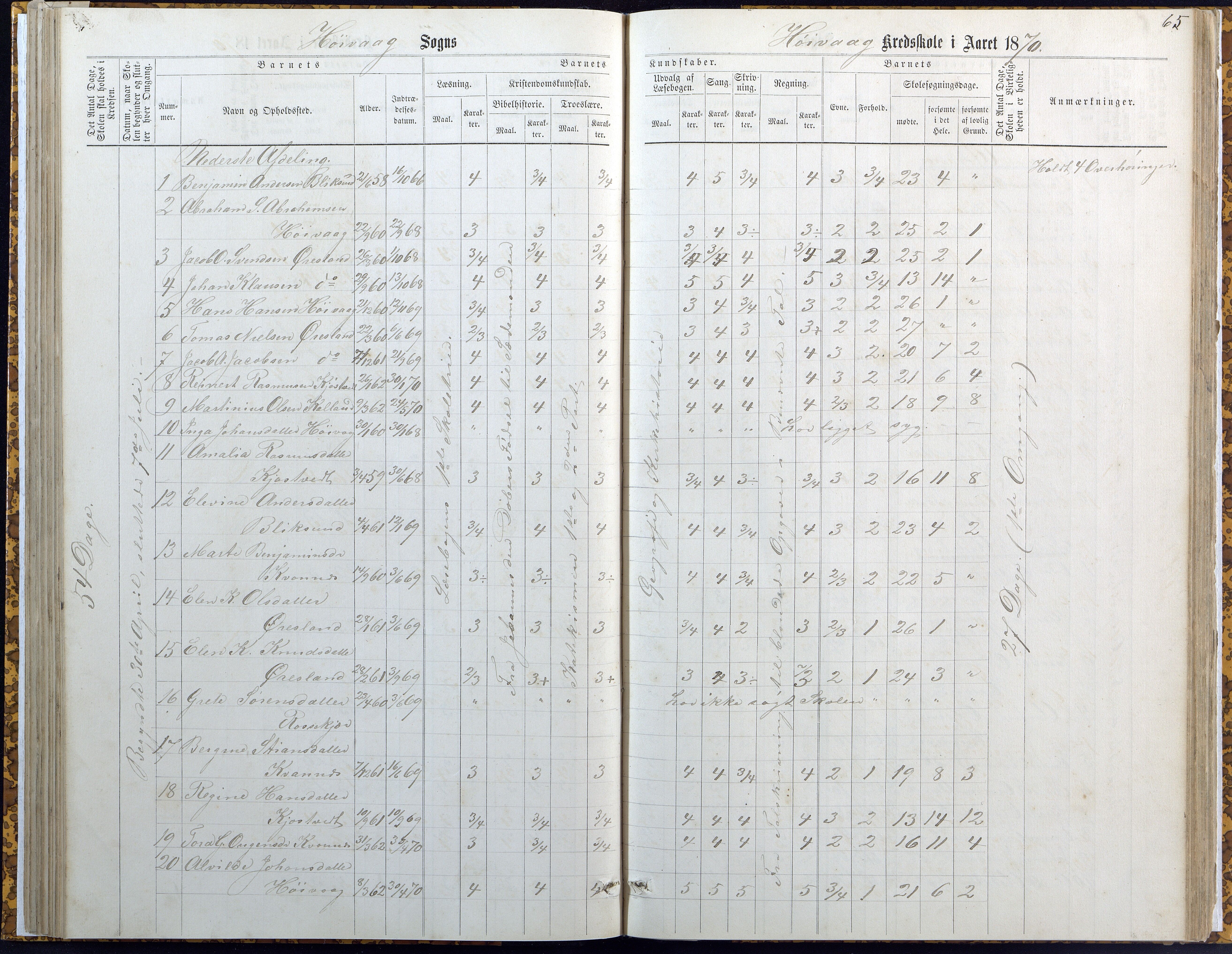 Høvåg kommune, AAKS/KA0927-PK/2/2/L0007: Høvåg - Karakterprotokoll (Høvåg, Hellesund, Åmland, Sevik, Holte), 1863-1883, p. 65