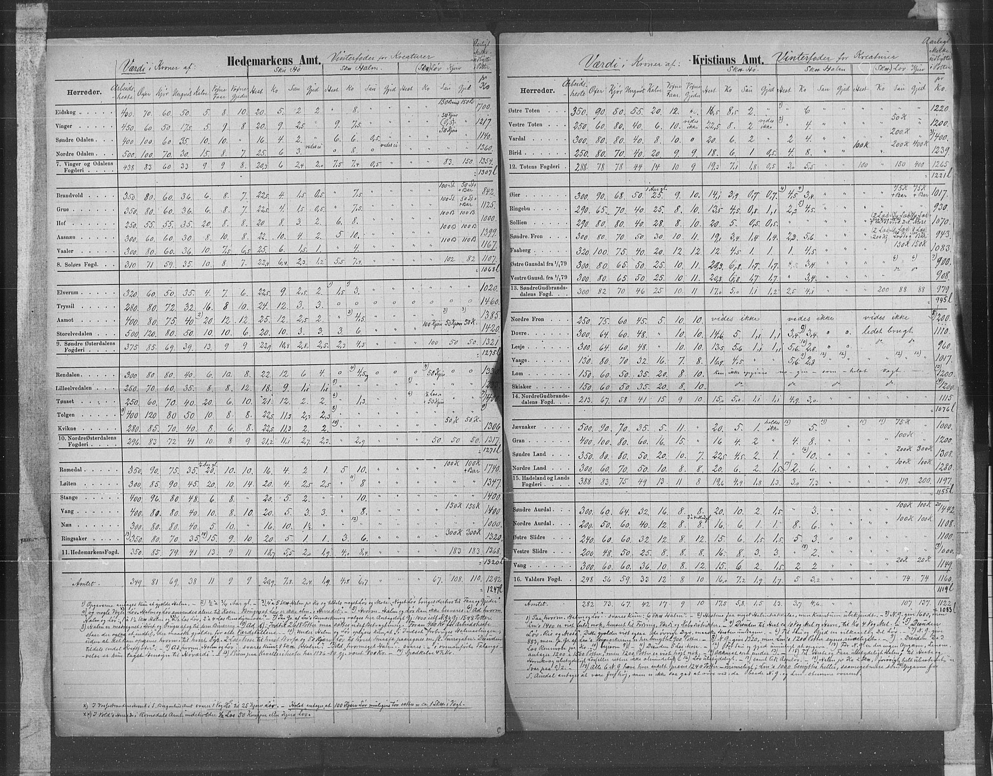 Statistisk sentralbyrå, Næringsøkonomiske emner, Generelt - Amtmennenes femårsberetninger, AV/RA-S-2233/F/Fa/L0057: --, 1876-1880, p. 16