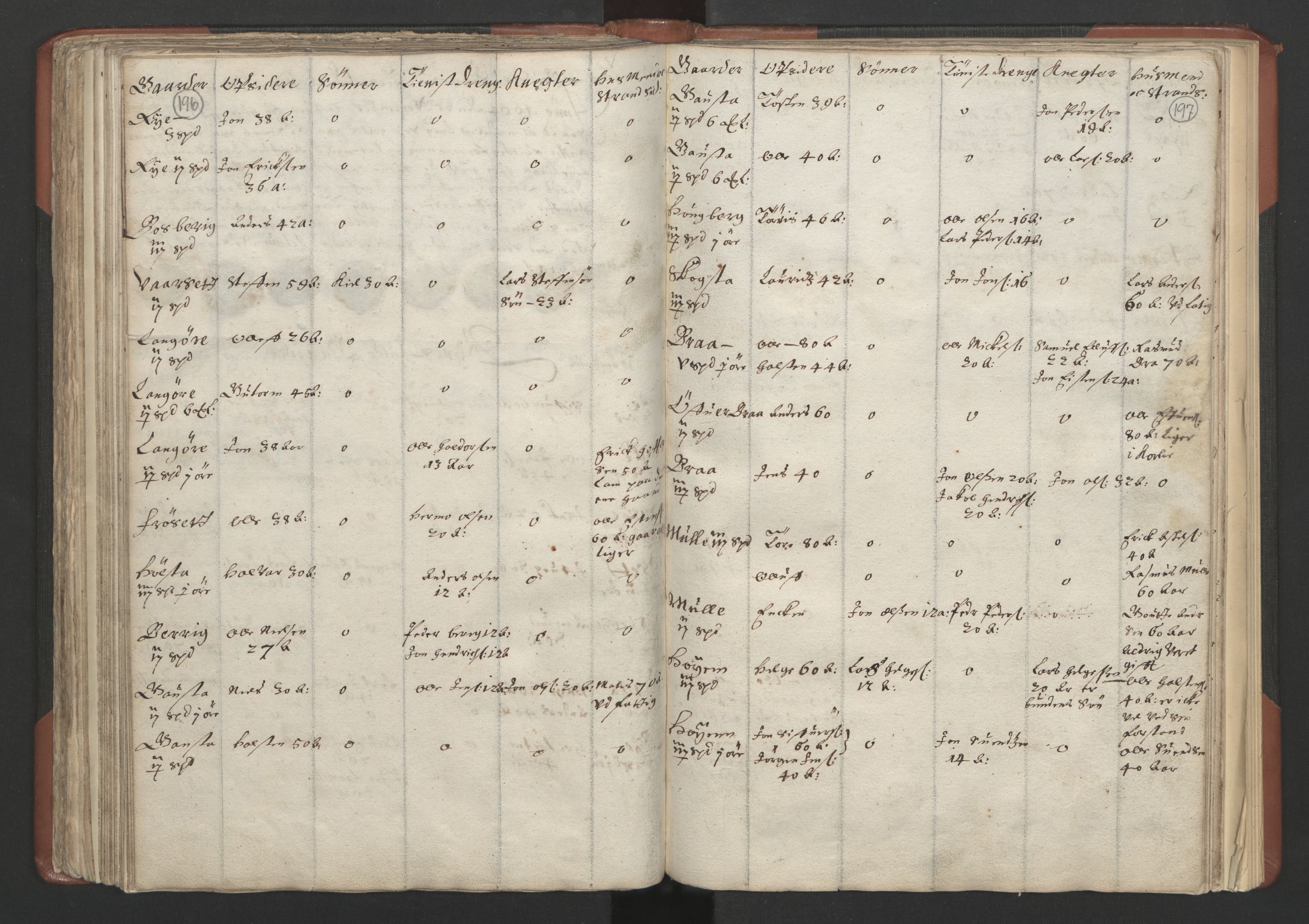 RA, Bailiff's Census 1664-1666, no. 18: Gauldal fogderi, Strinda fogderi and Orkdal fogderi, 1664, p. 196-197