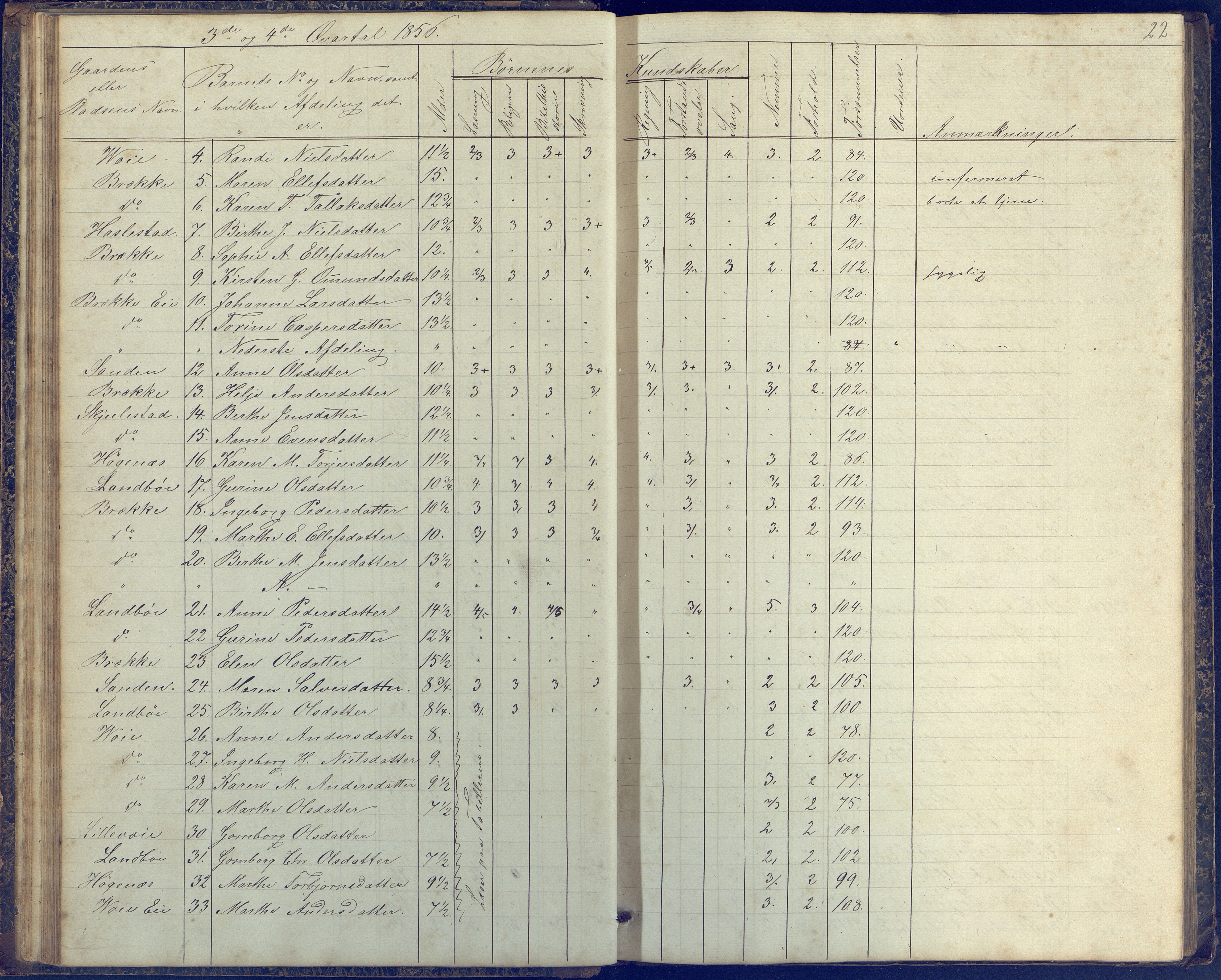 Austre Moland kommune, AAKS/KA0918-PK/09/09b/L0002: Skoleprotokoll, 1852-1878, p. 22