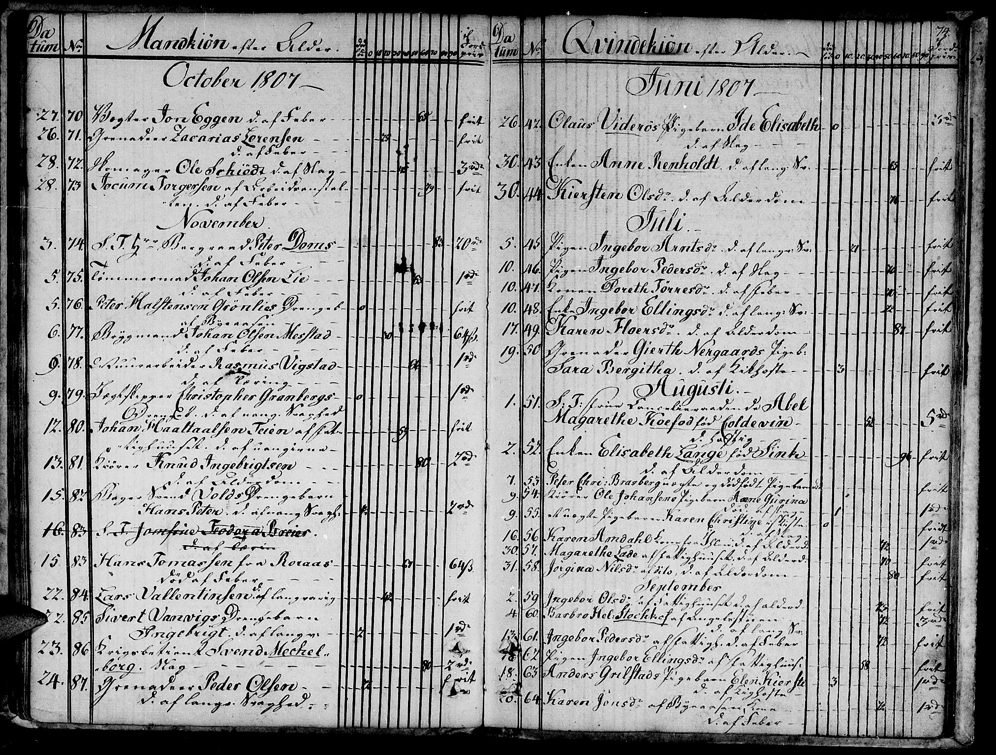 Ministerialprotokoller, klokkerbøker og fødselsregistre - Sør-Trøndelag, SAT/A-1456/601/L0040: Parish register (official) no. 601A08, 1783-1818, p. 74
